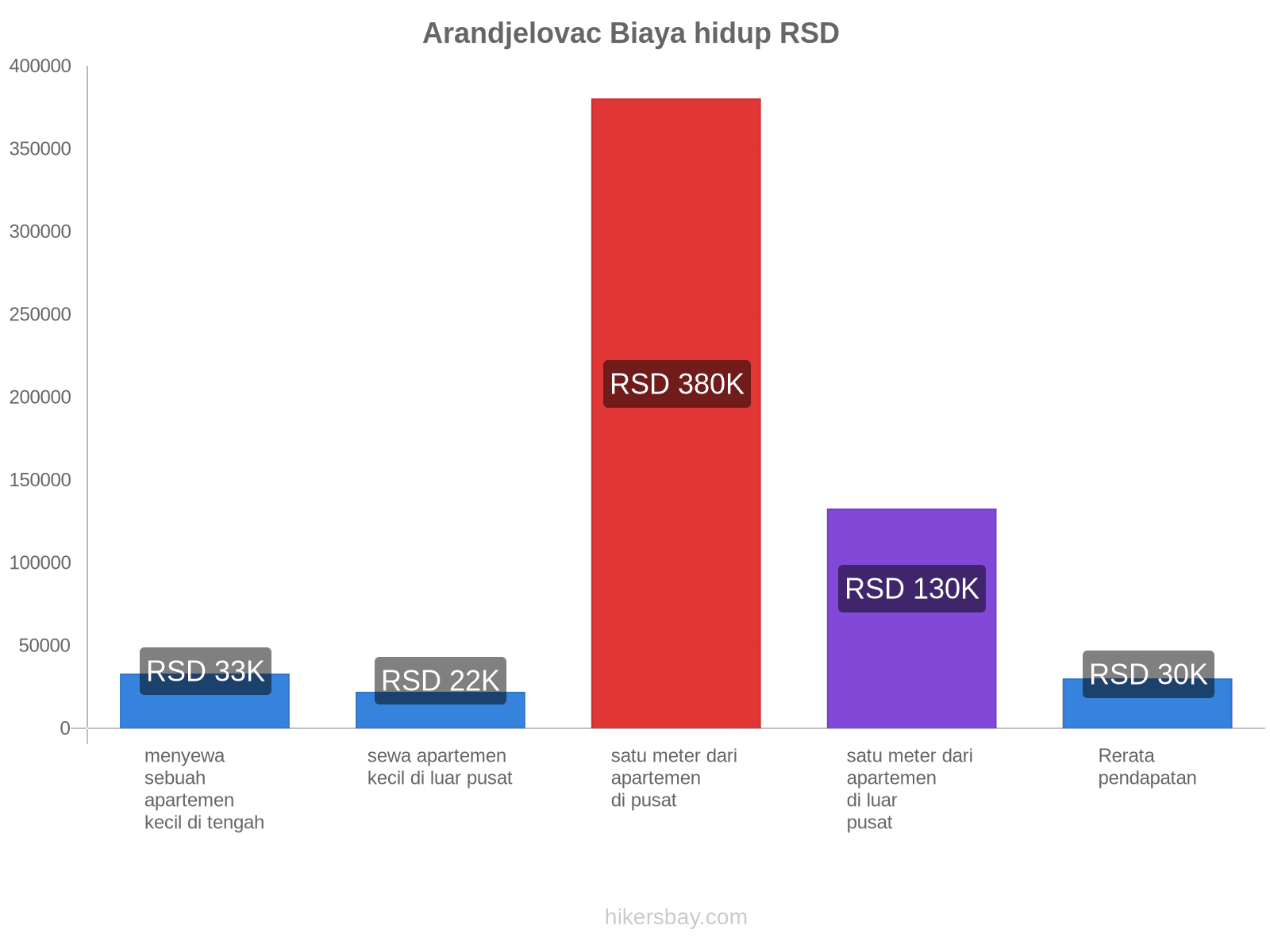 Arandjelovac biaya hidup hikersbay.com