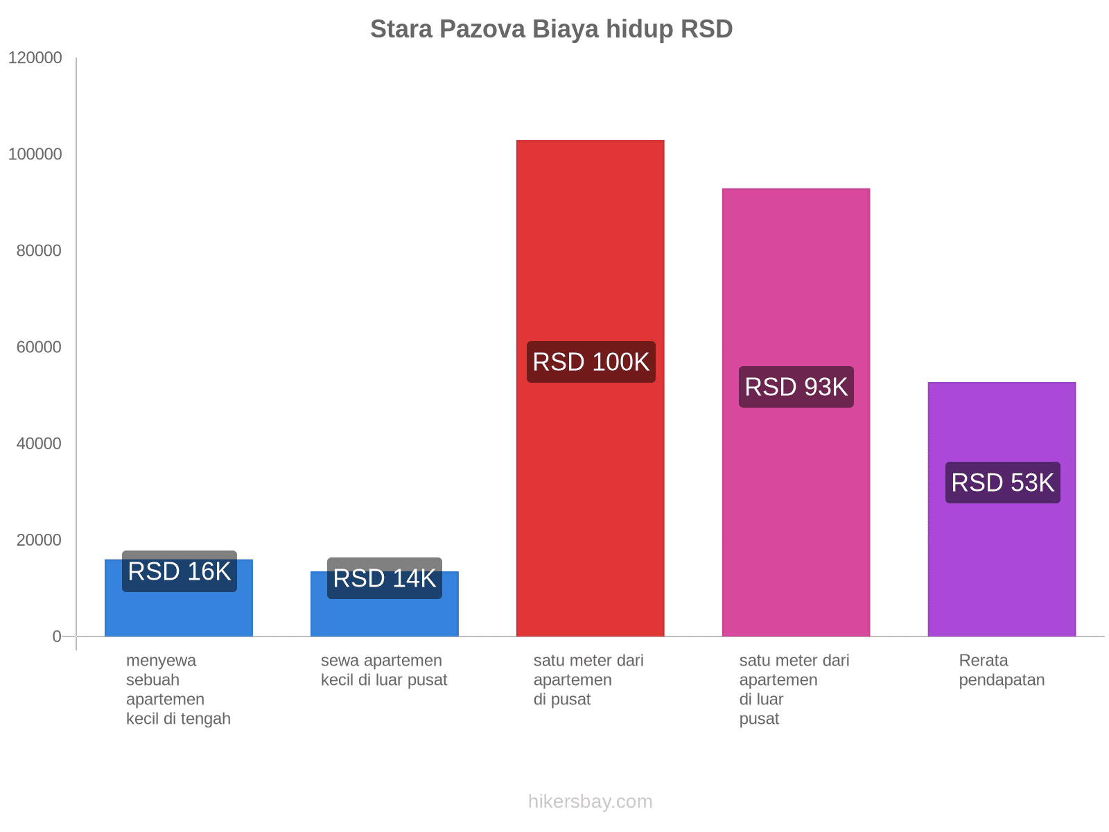 Stara Pazova biaya hidup hikersbay.com