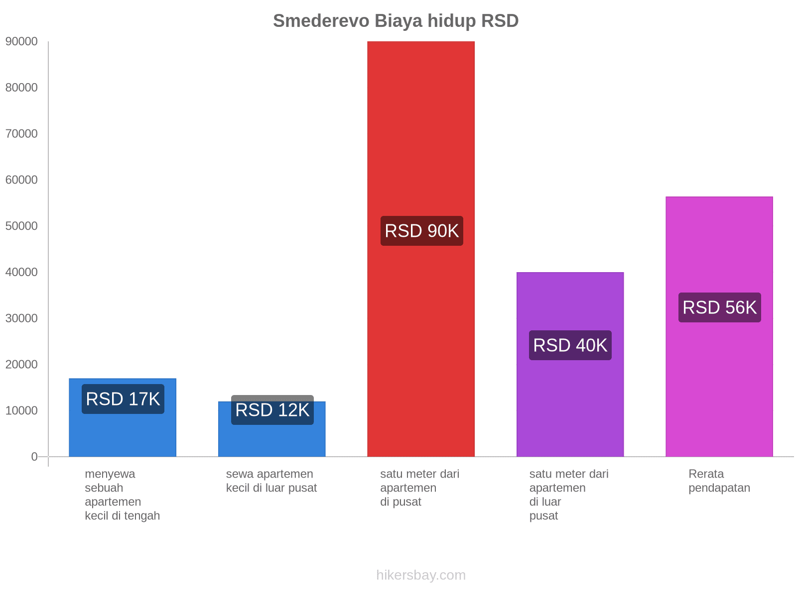 Smederevo biaya hidup hikersbay.com