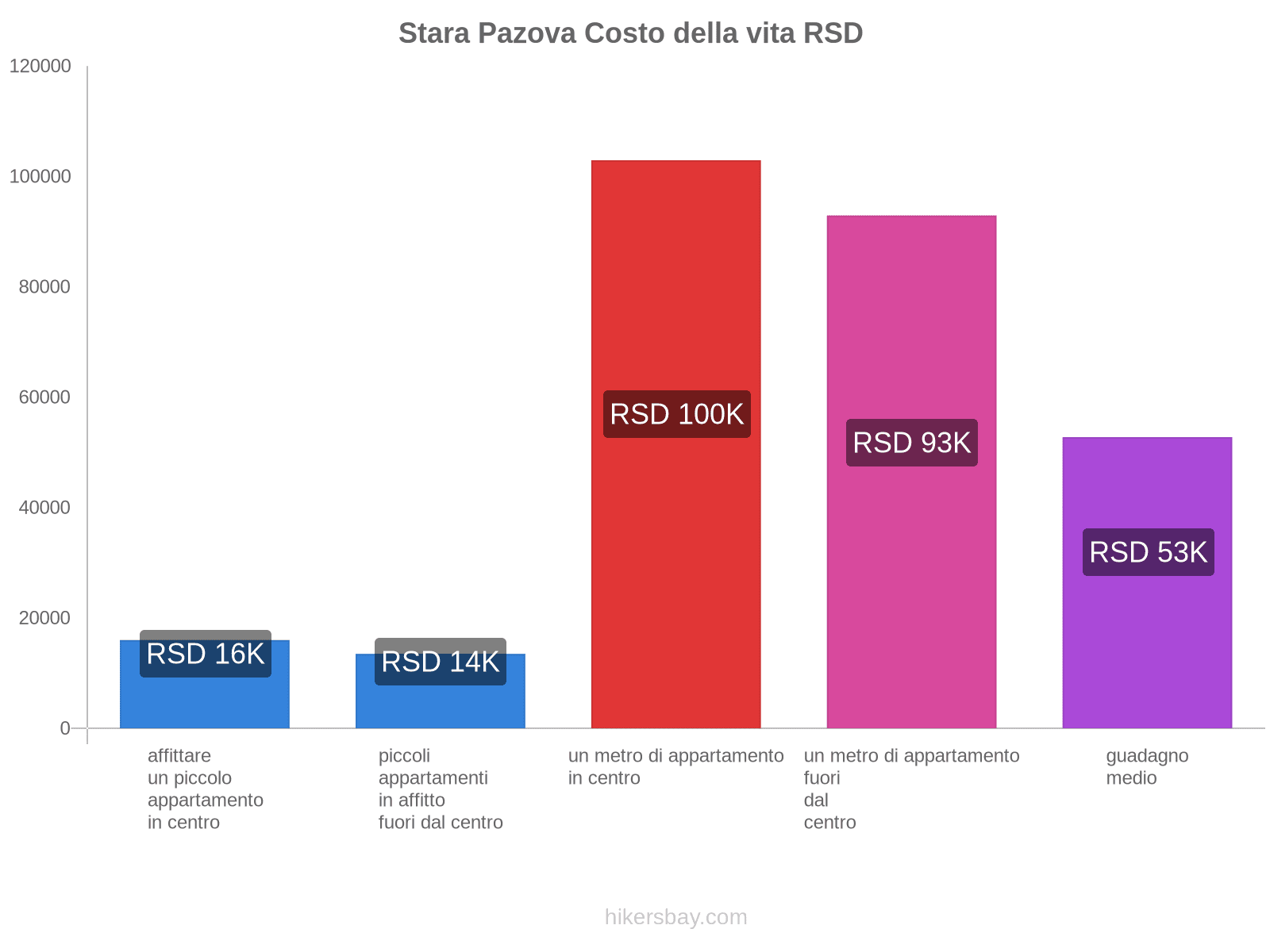 Stara Pazova costo della vita hikersbay.com