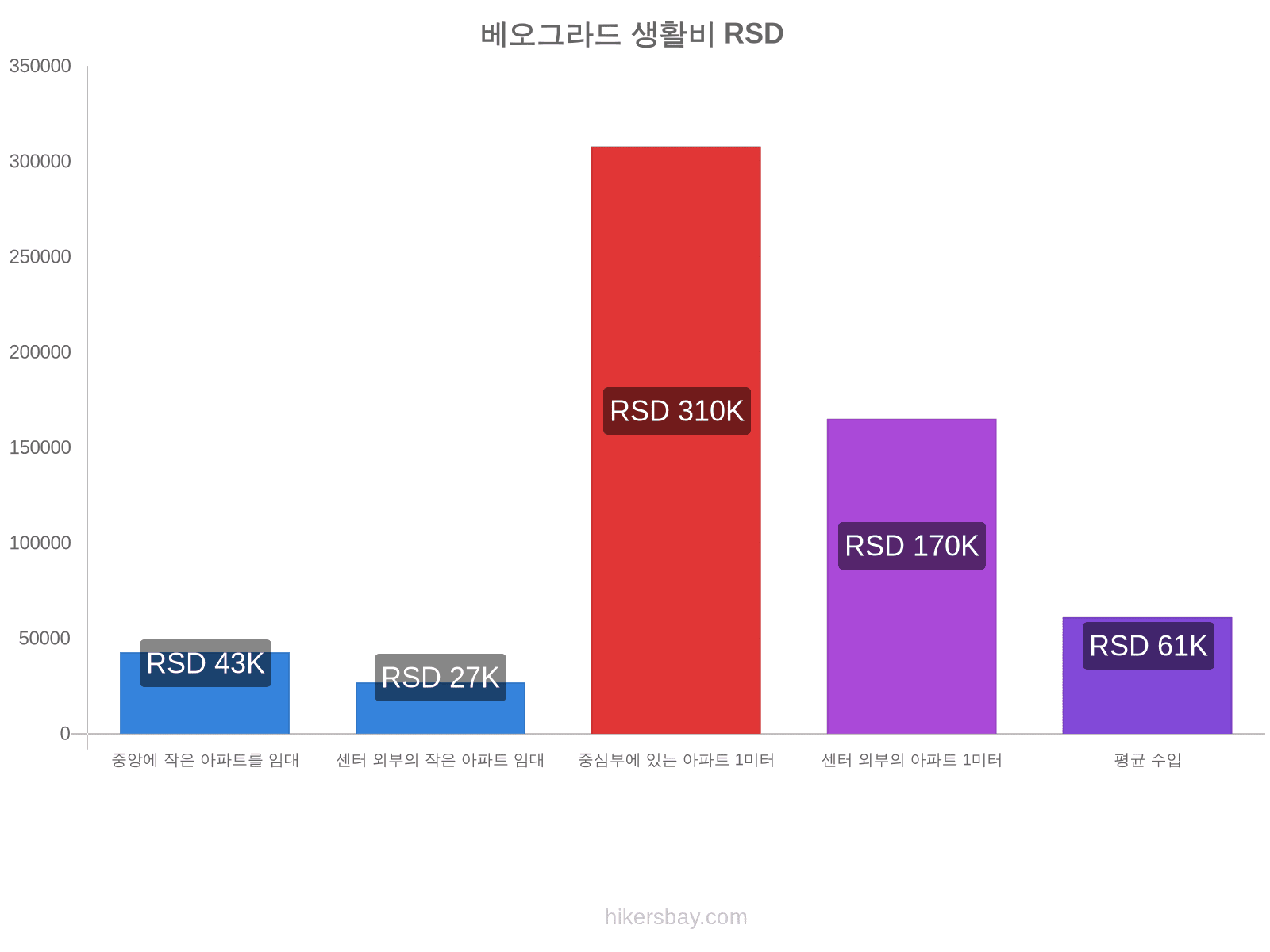 베오그라드 생활비 hikersbay.com