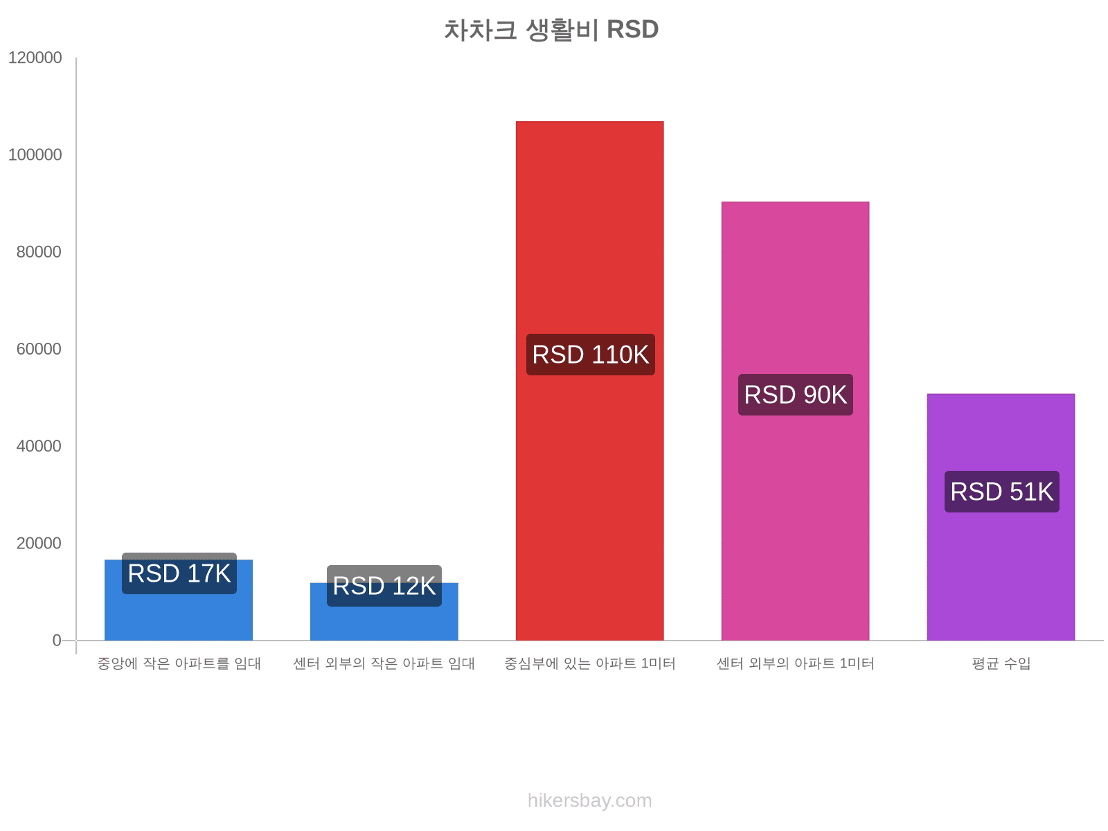 차차크 생활비 hikersbay.com