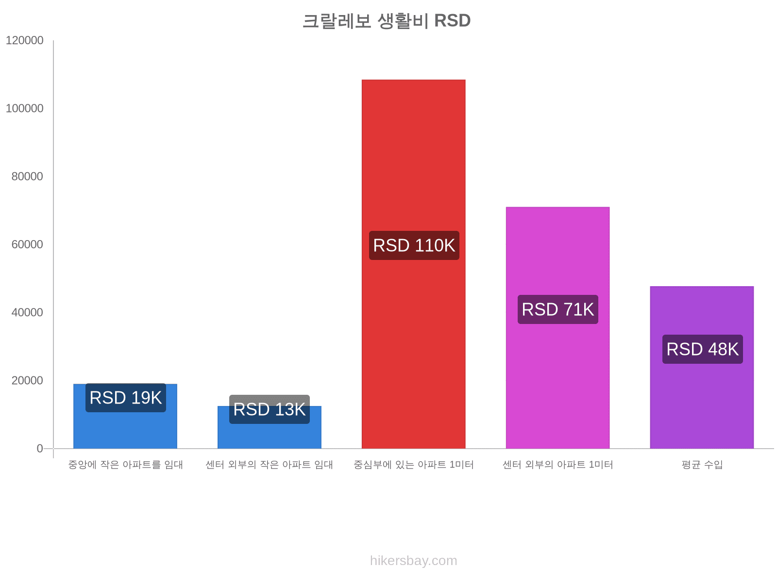 크랄레보 생활비 hikersbay.com