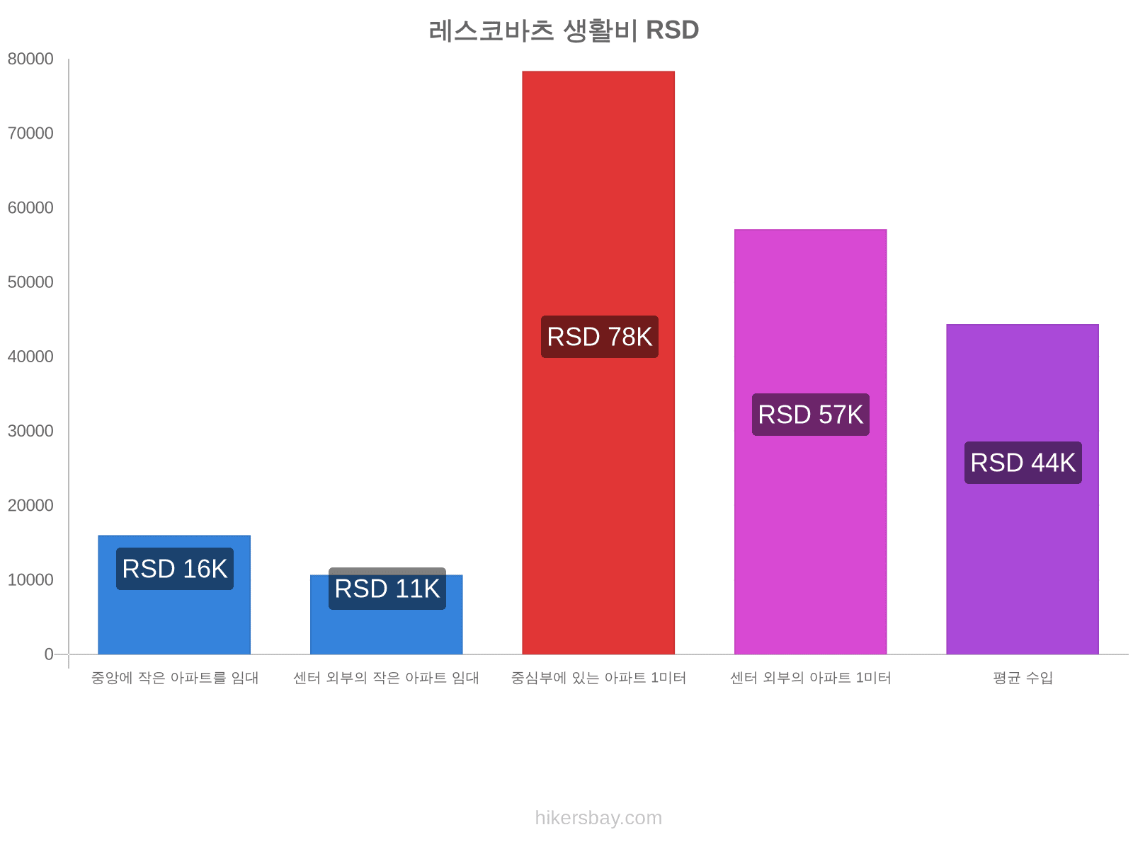 레스코바츠 생활비 hikersbay.com