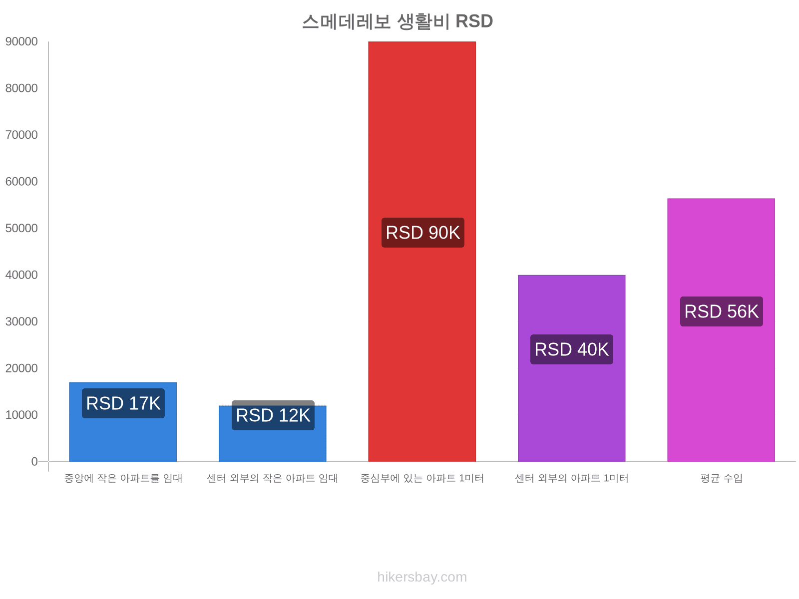 스메데레보 생활비 hikersbay.com