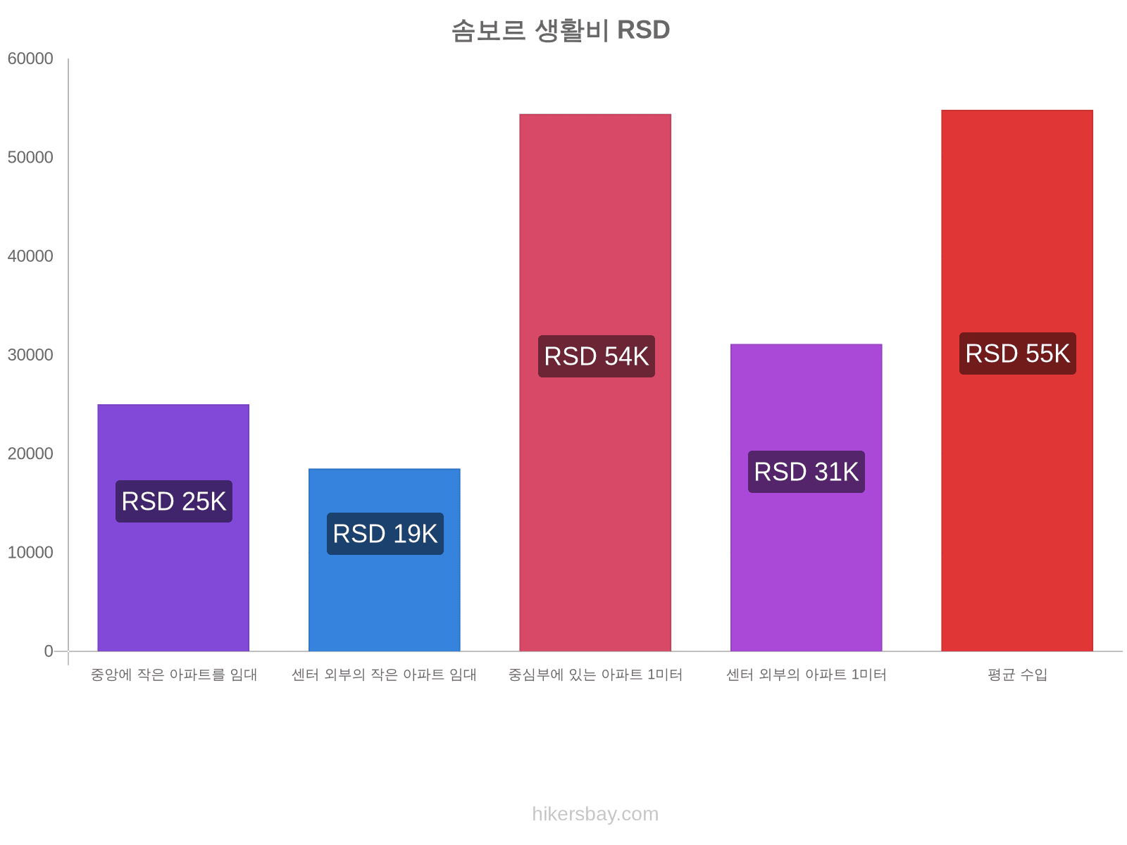 솜보르 생활비 hikersbay.com