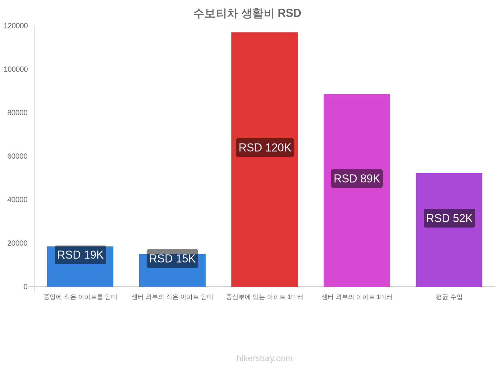 수보티차 생활비 hikersbay.com