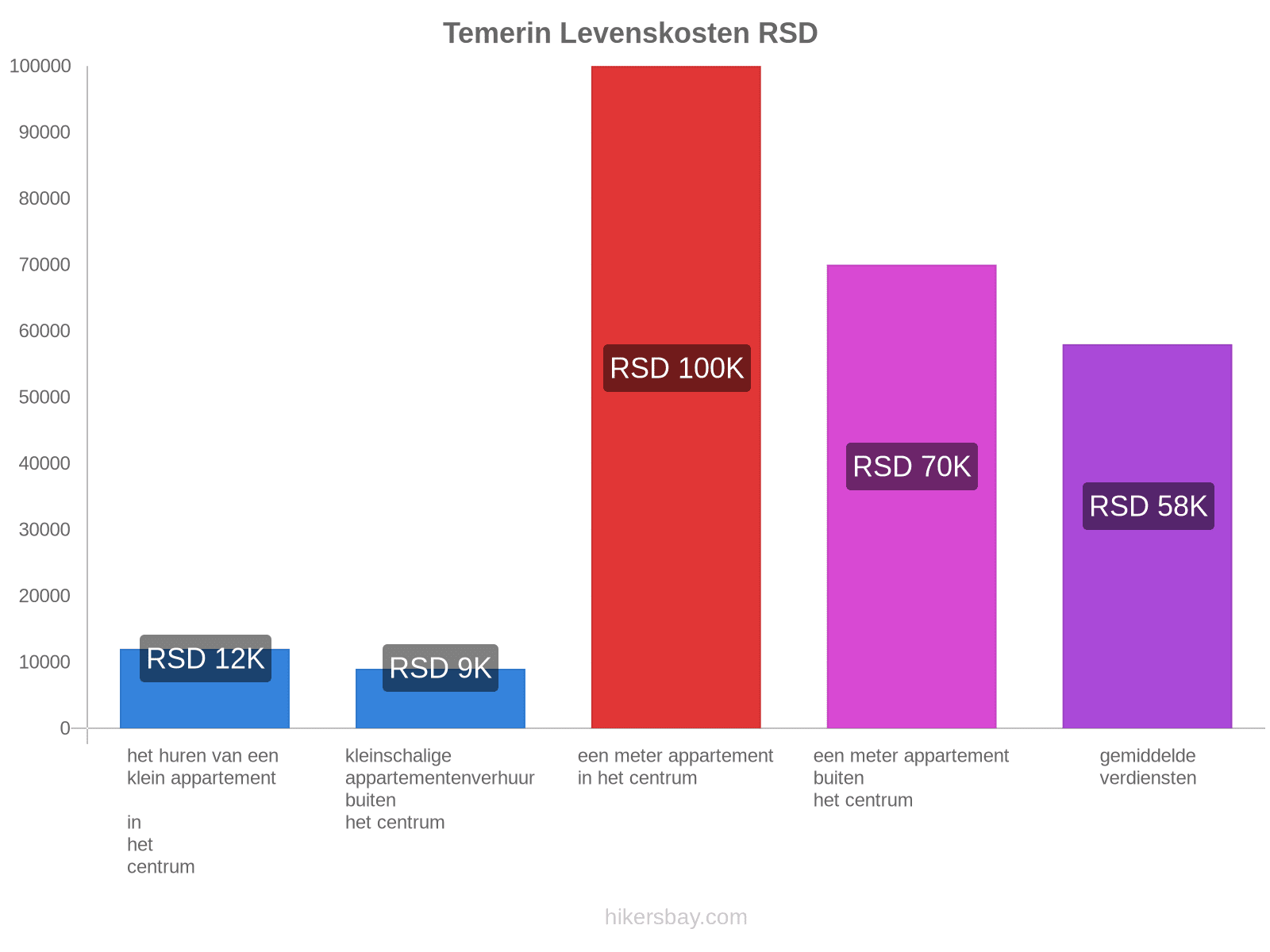 Temerin levenskosten hikersbay.com