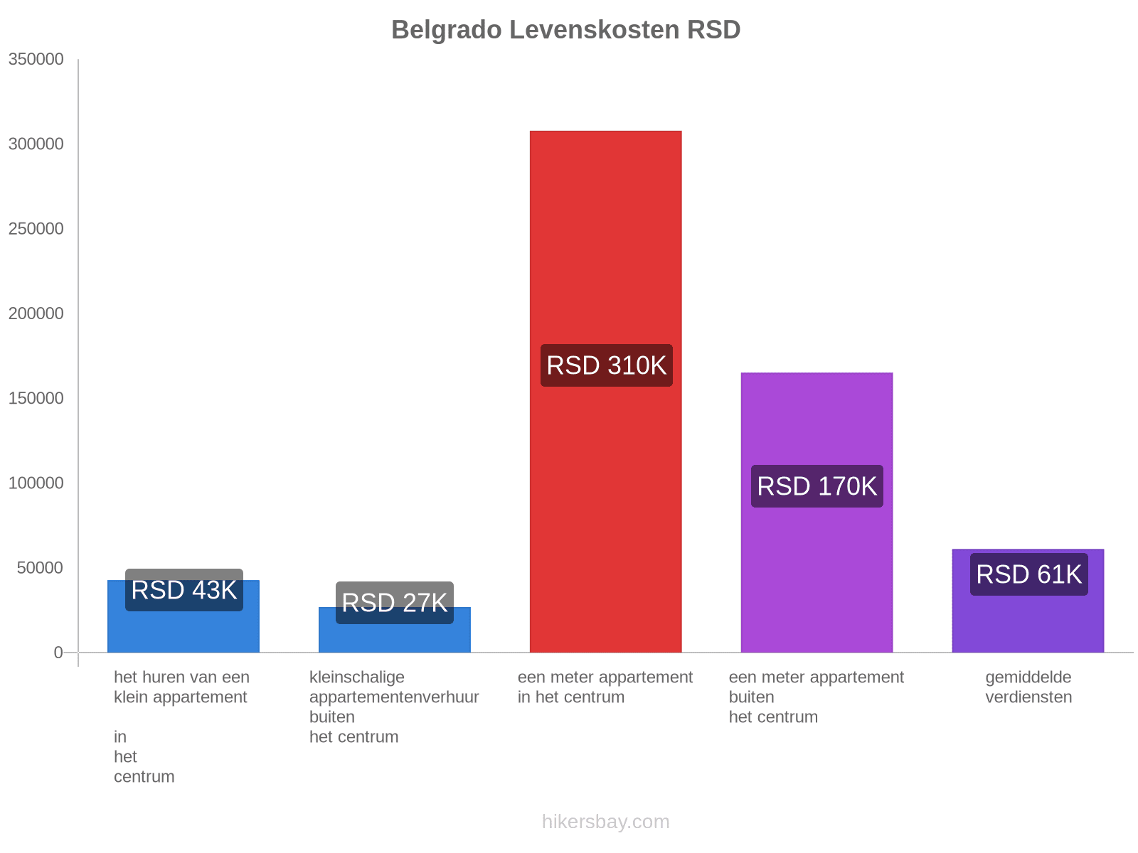 Belgrado levenskosten hikersbay.com