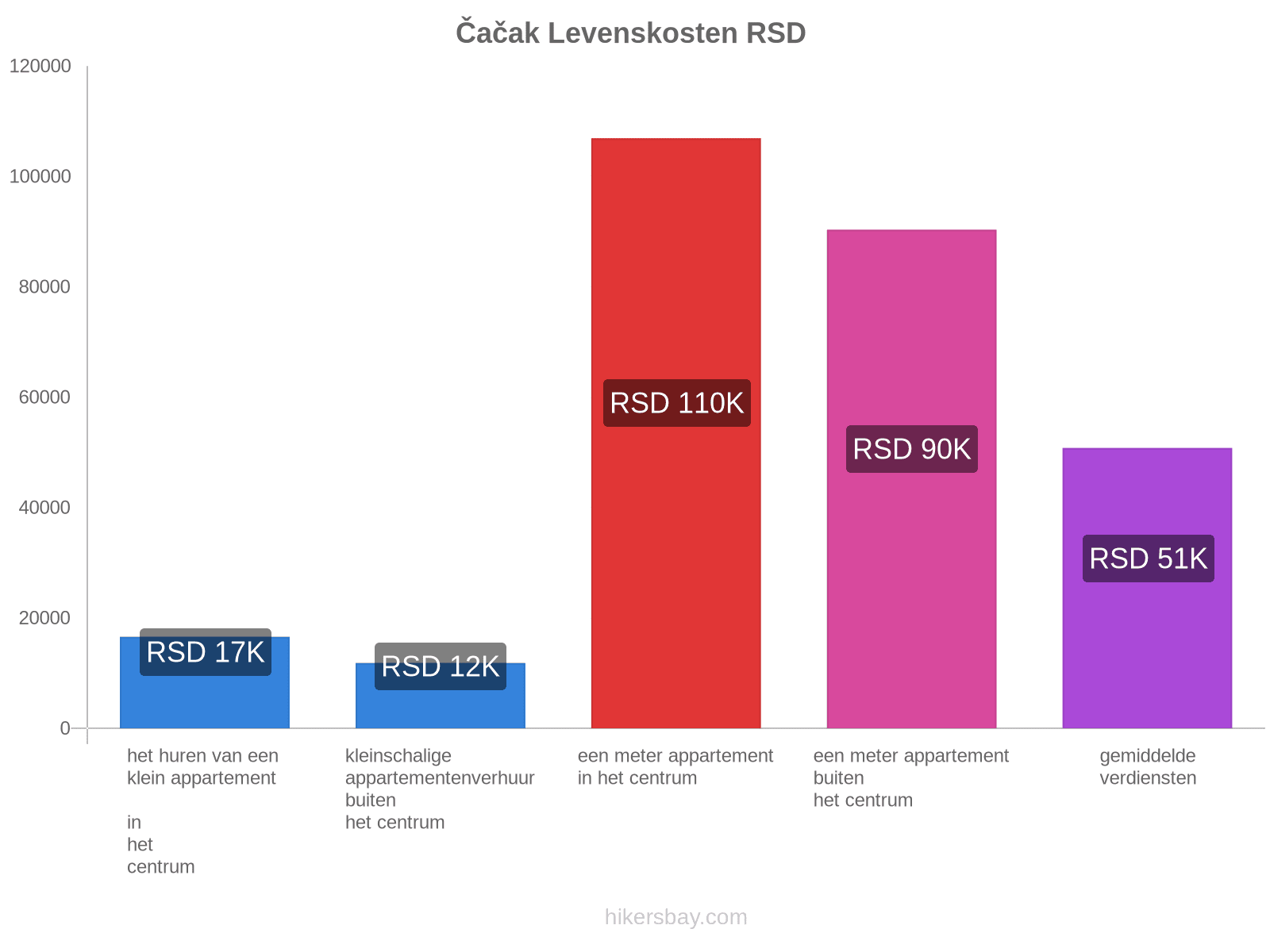 Čačak levenskosten hikersbay.com