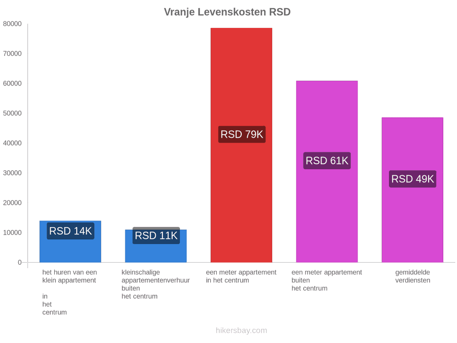 Vranje levenskosten hikersbay.com