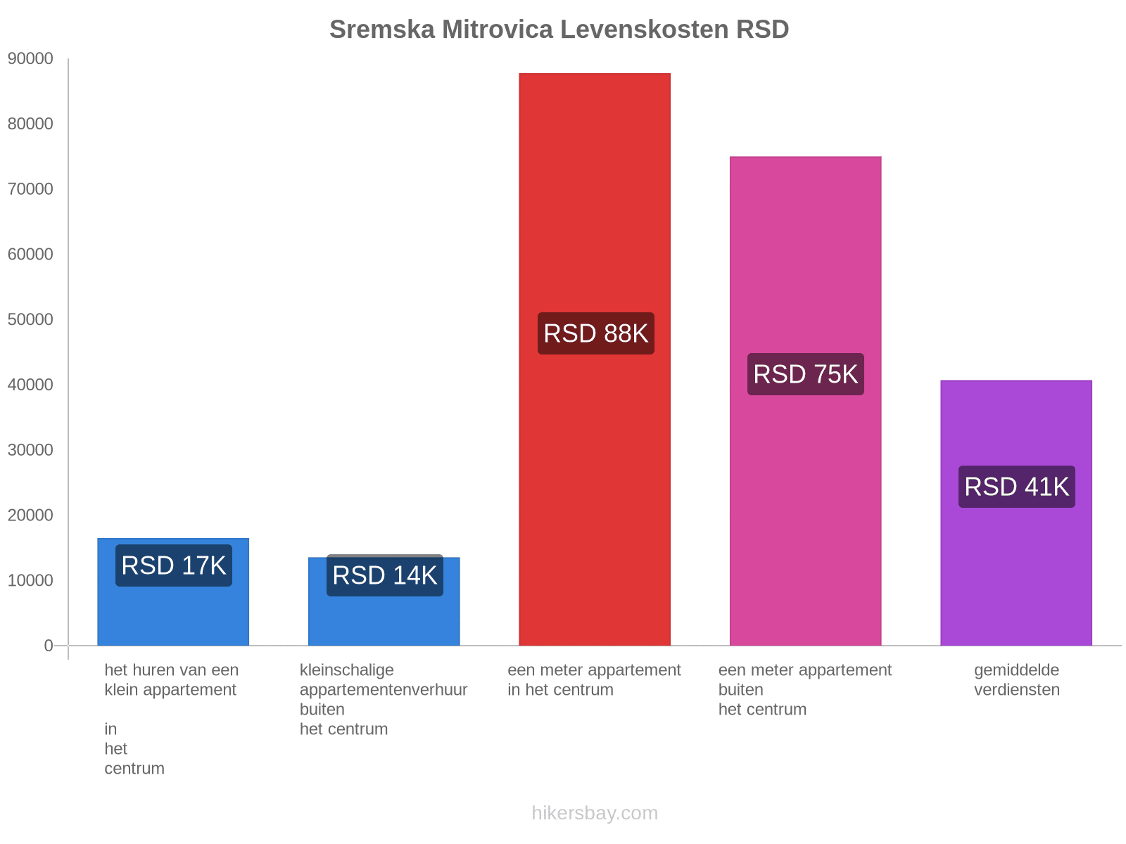 Sremska Mitrovica levenskosten hikersbay.com