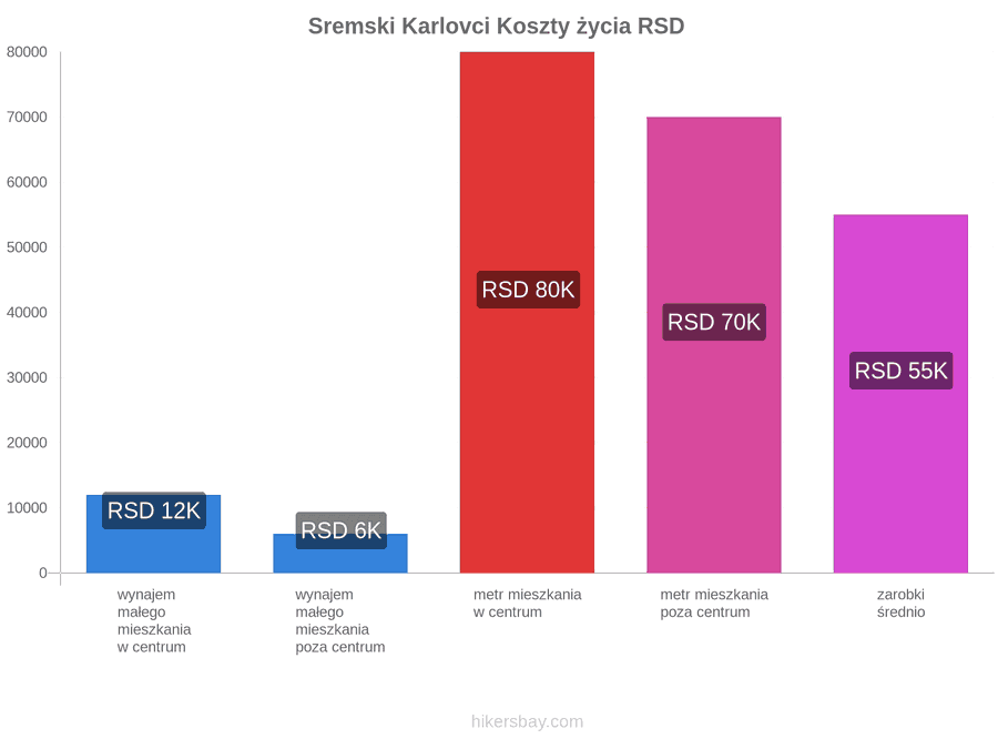 Sremski Karlovci koszty życia hikersbay.com