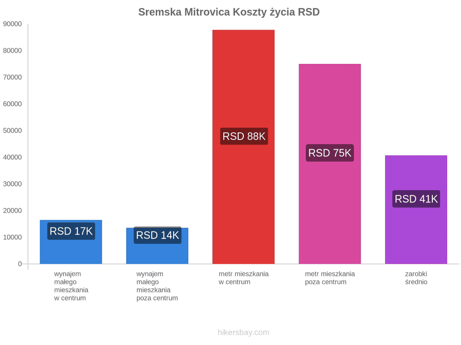 Sremska Mitrovica koszty życia hikersbay.com