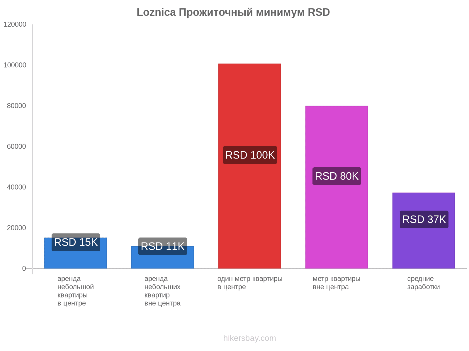 Loznica стоимость жизни hikersbay.com