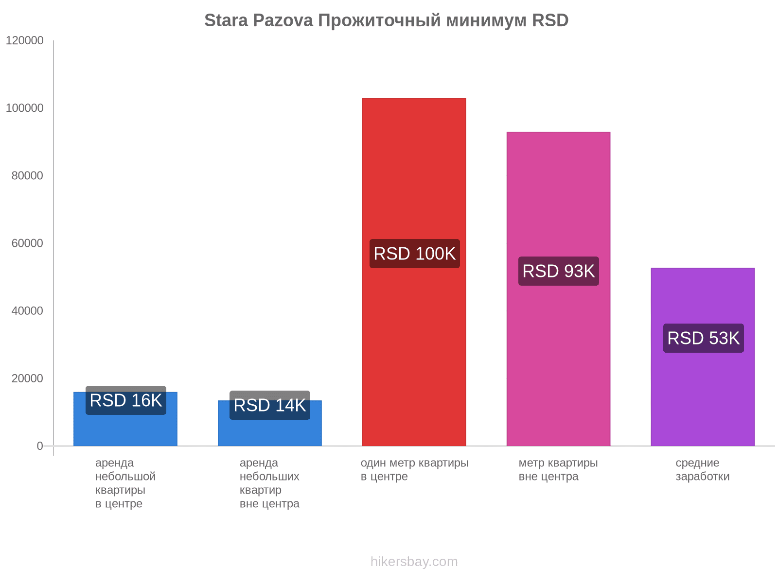 Stara Pazova стоимость жизни hikersbay.com