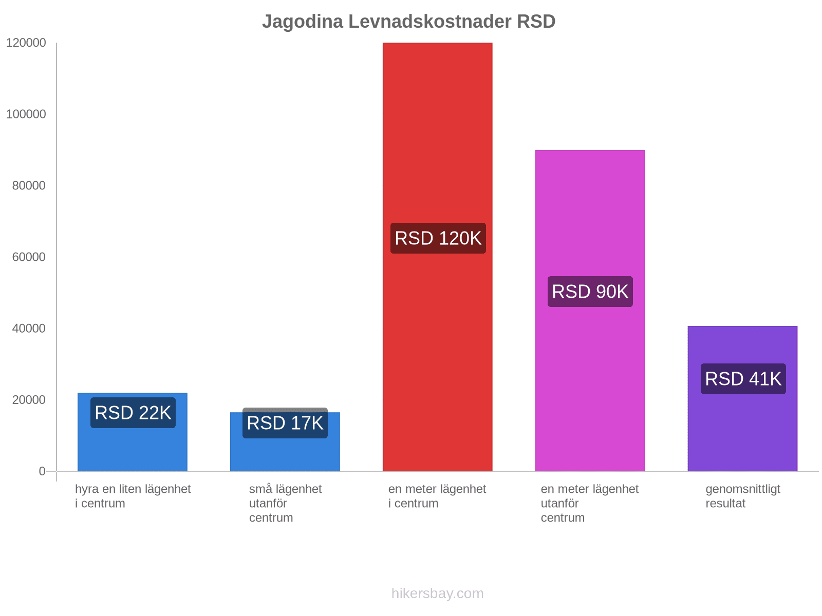 Jagodina levnadskostnader hikersbay.com