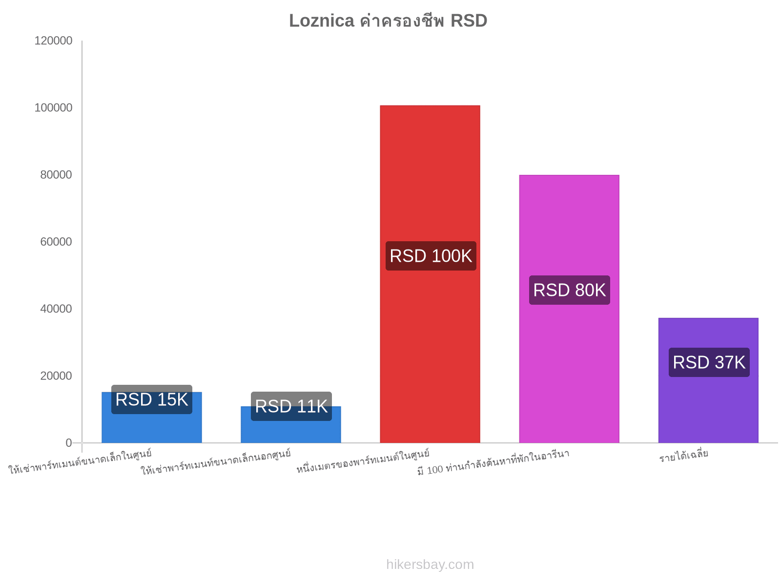 Loznica ค่าครองชีพ hikersbay.com