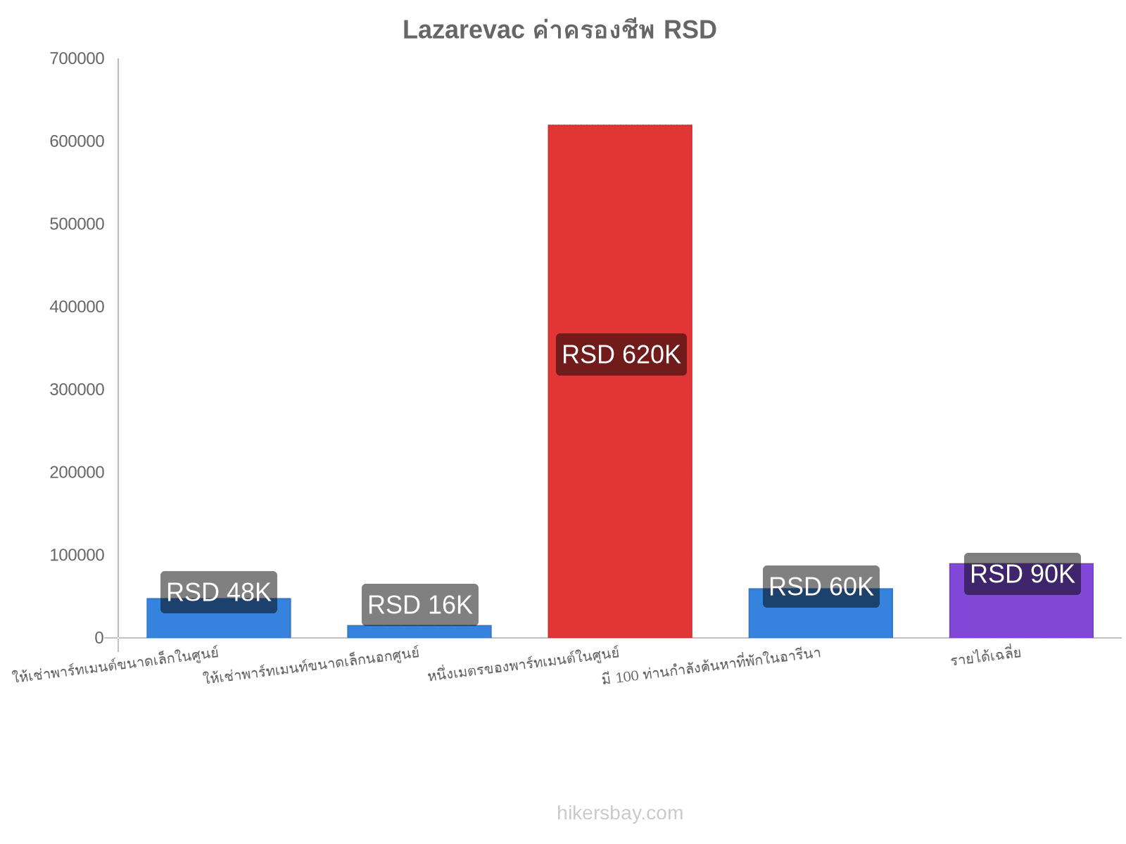 Lazarevac ค่าครองชีพ hikersbay.com