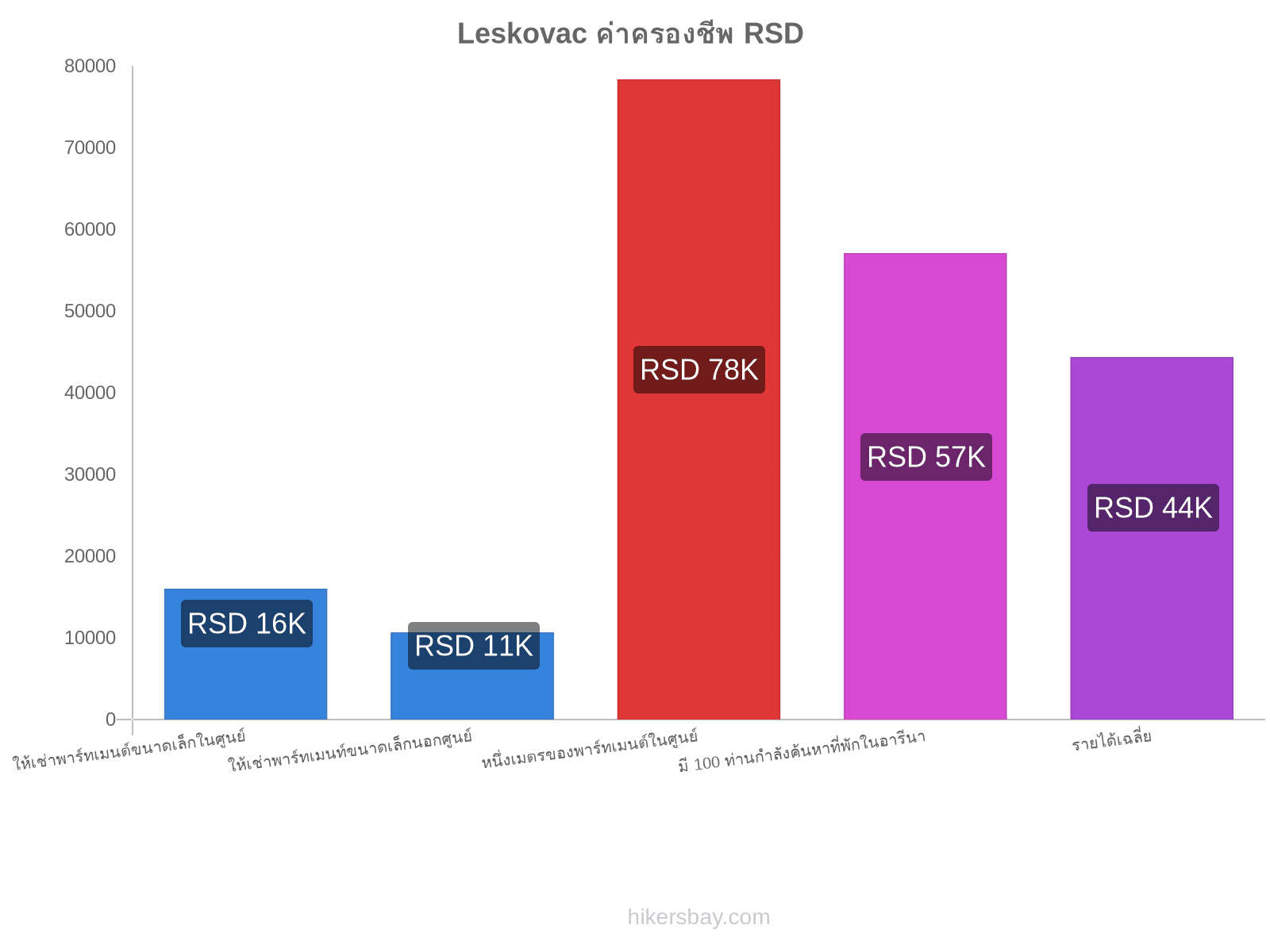 Leskovac ค่าครองชีพ hikersbay.com