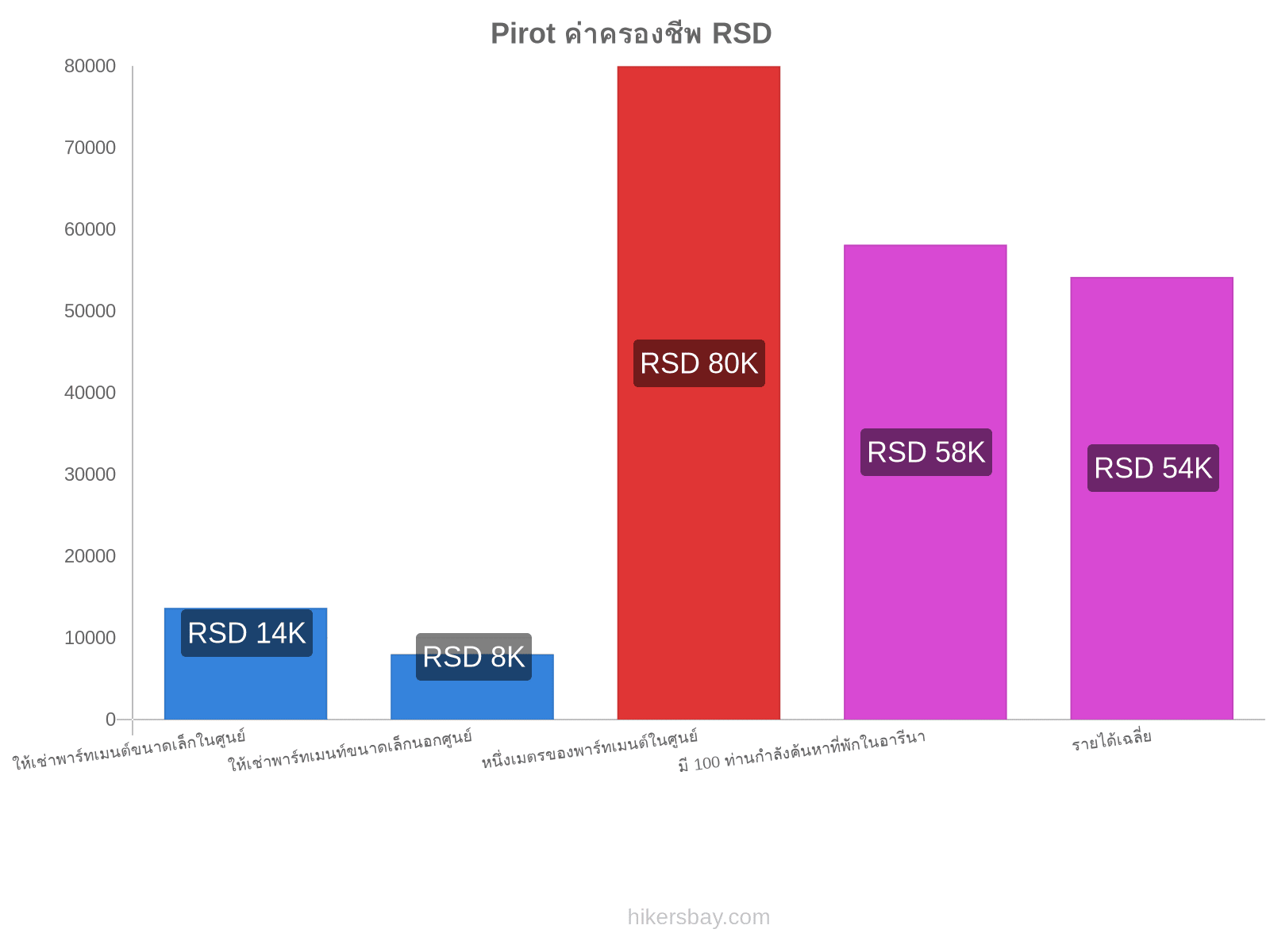 Pirot ค่าครองชีพ hikersbay.com