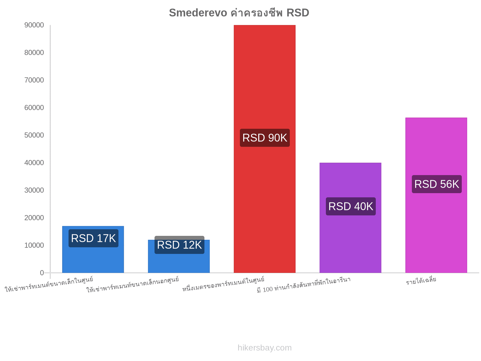 Smederevo ค่าครองชีพ hikersbay.com