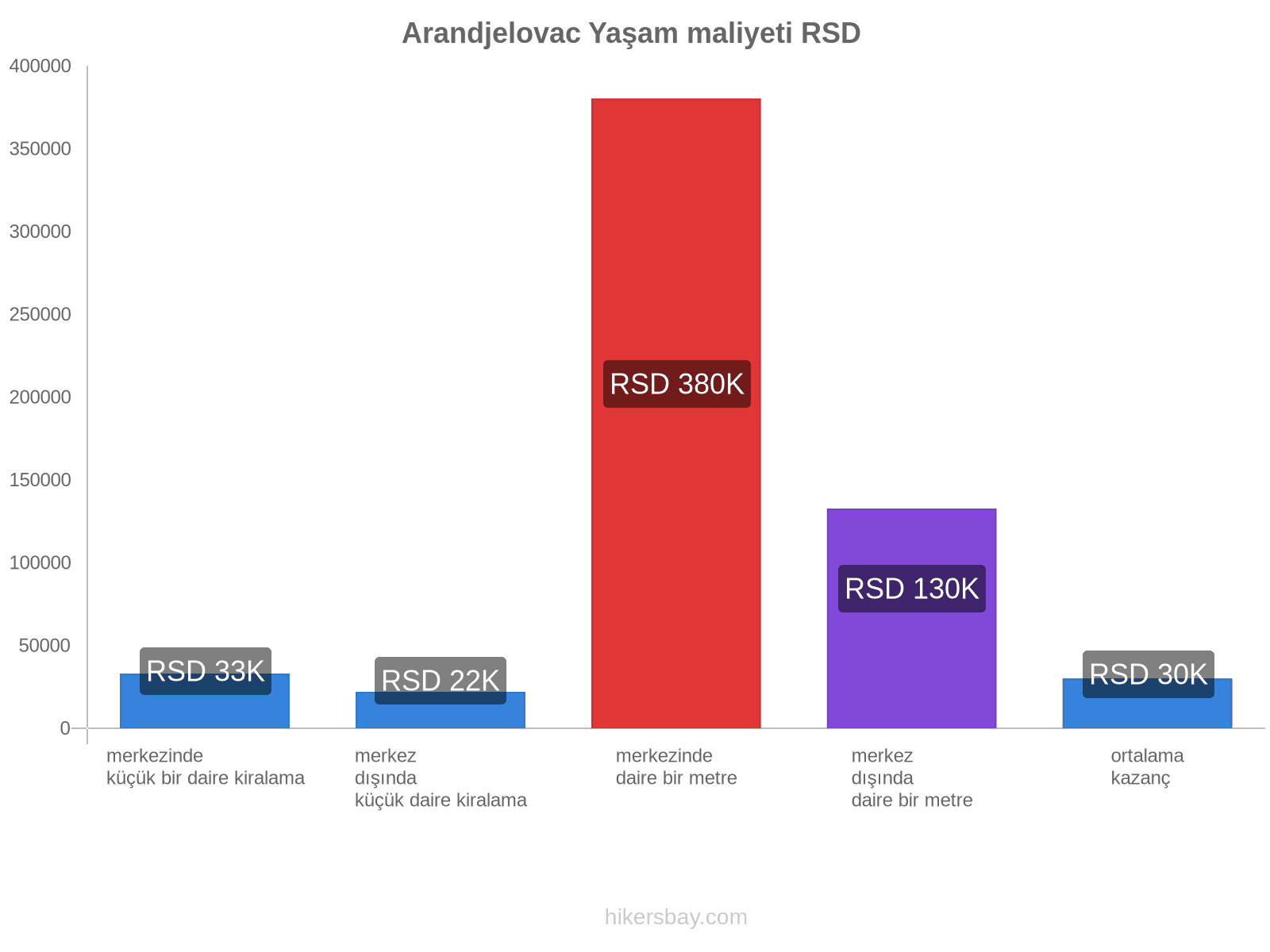 Arandjelovac yaşam maliyeti hikersbay.com