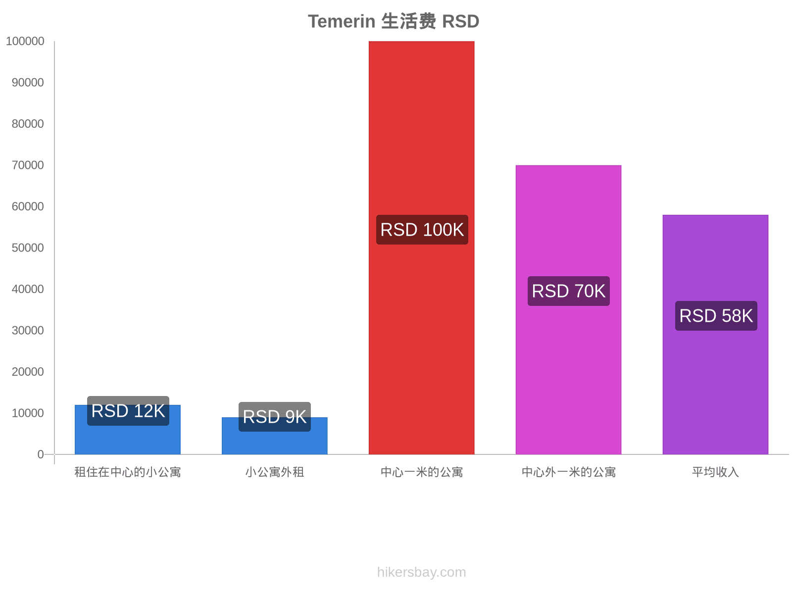 Temerin 生活费 hikersbay.com