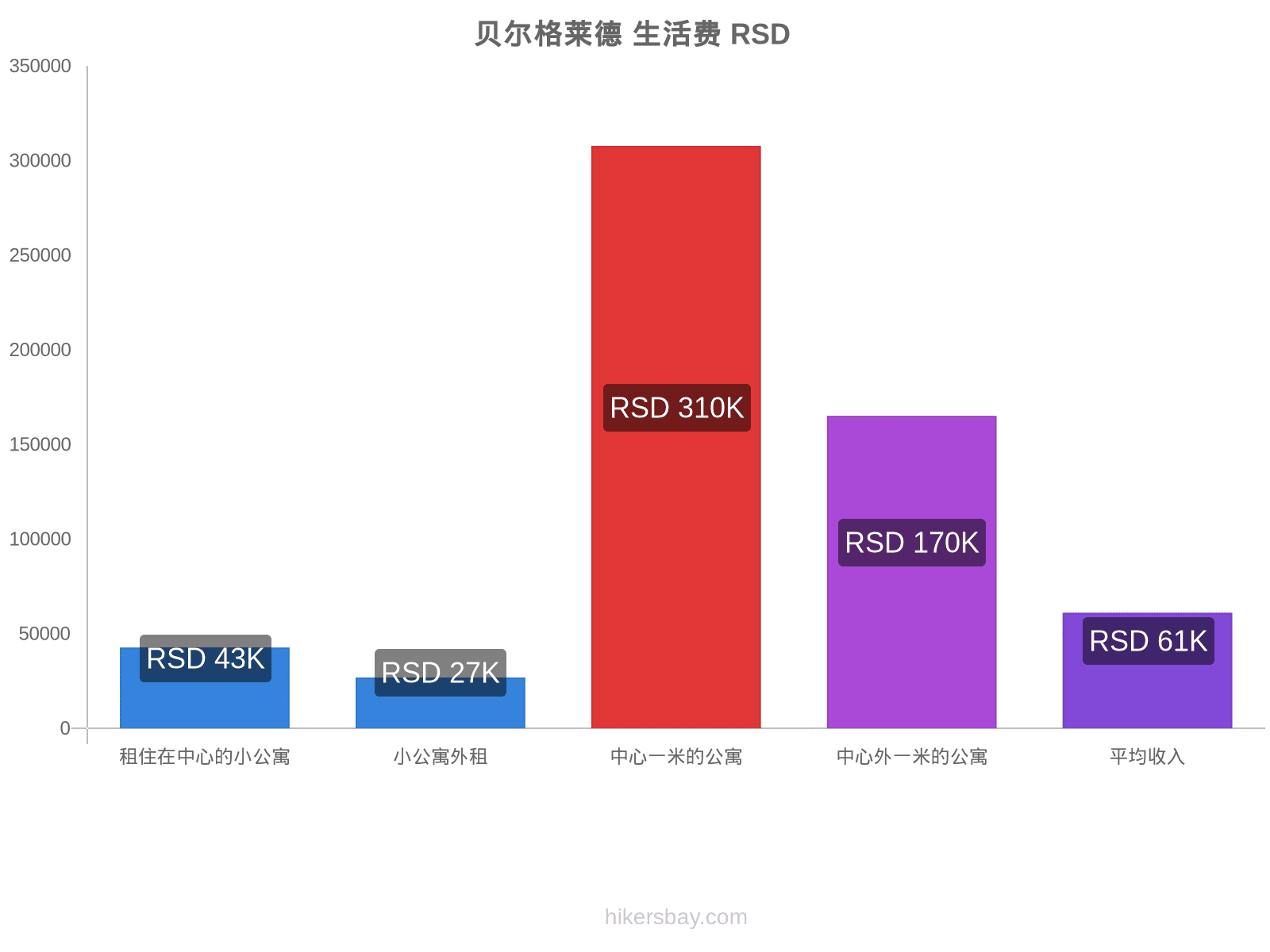 贝尔格莱德 生活费 hikersbay.com