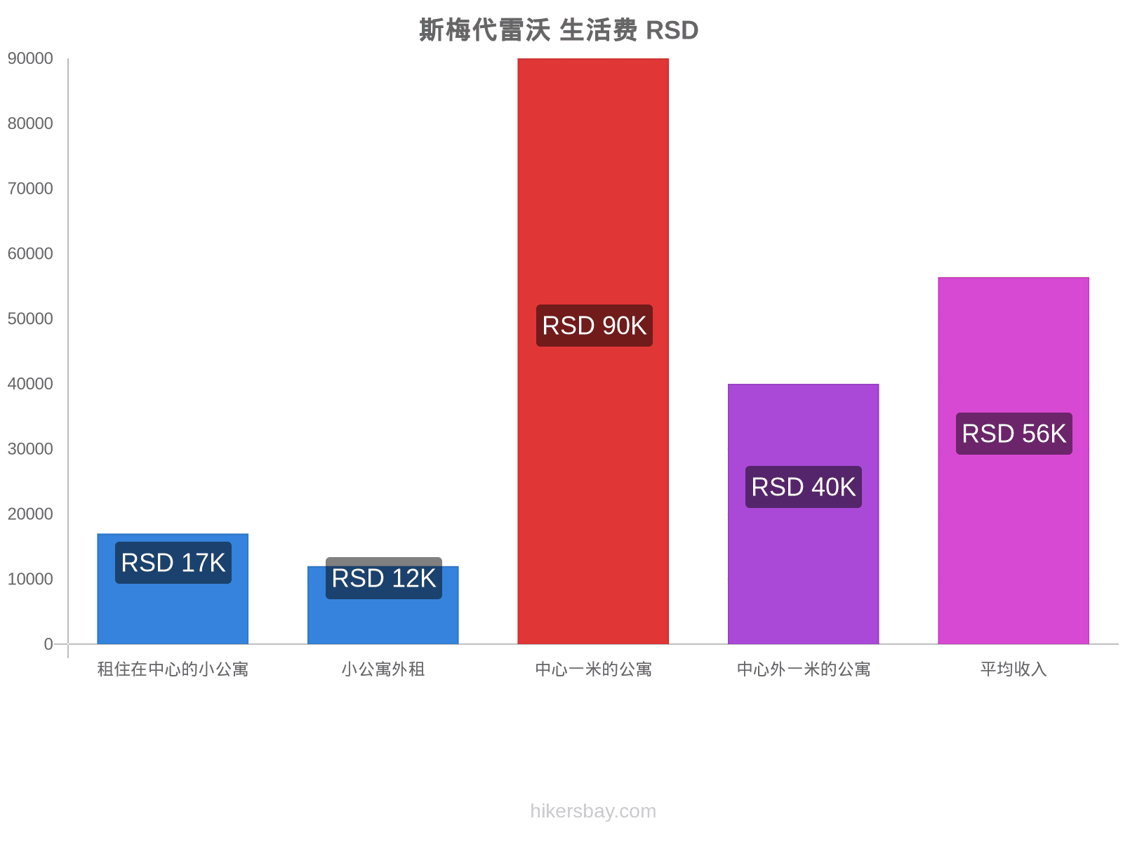 斯梅代雷沃 生活费 hikersbay.com