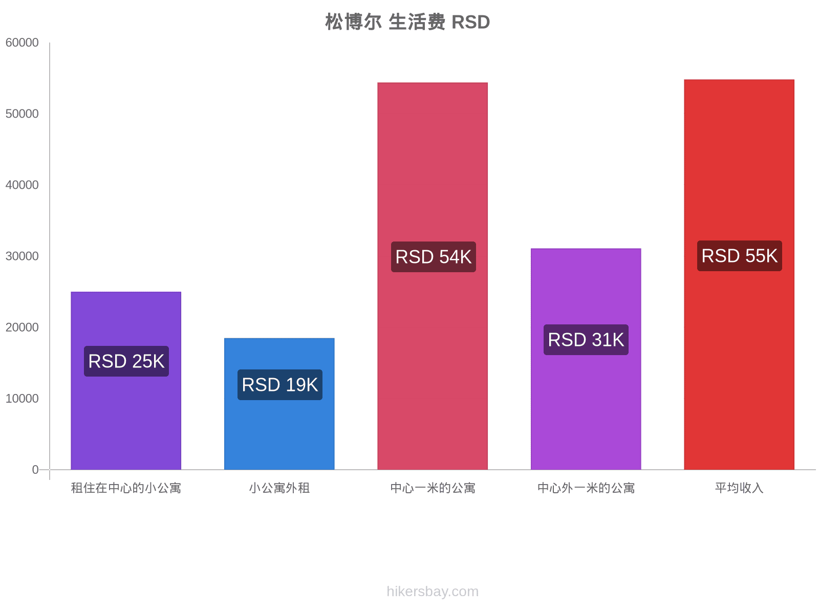 松博尔 生活费 hikersbay.com