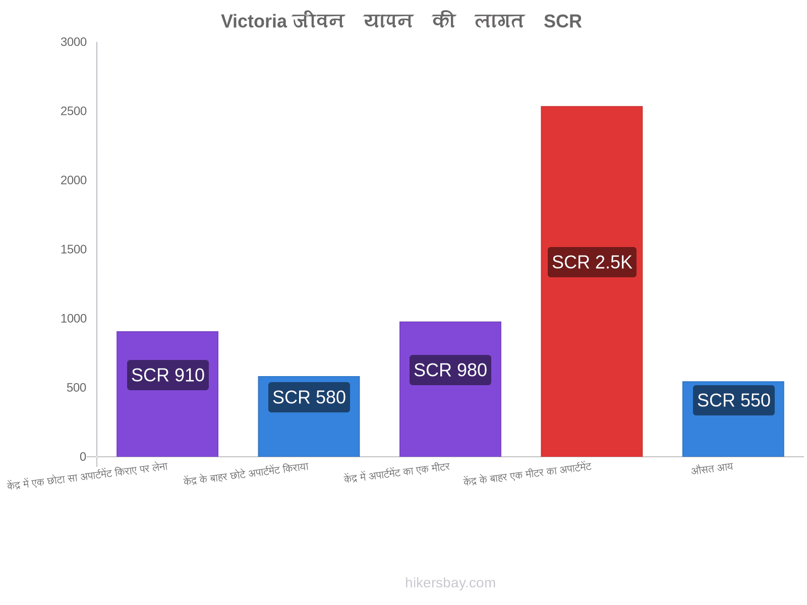 Victoria जीवन यापन की लागत hikersbay.com