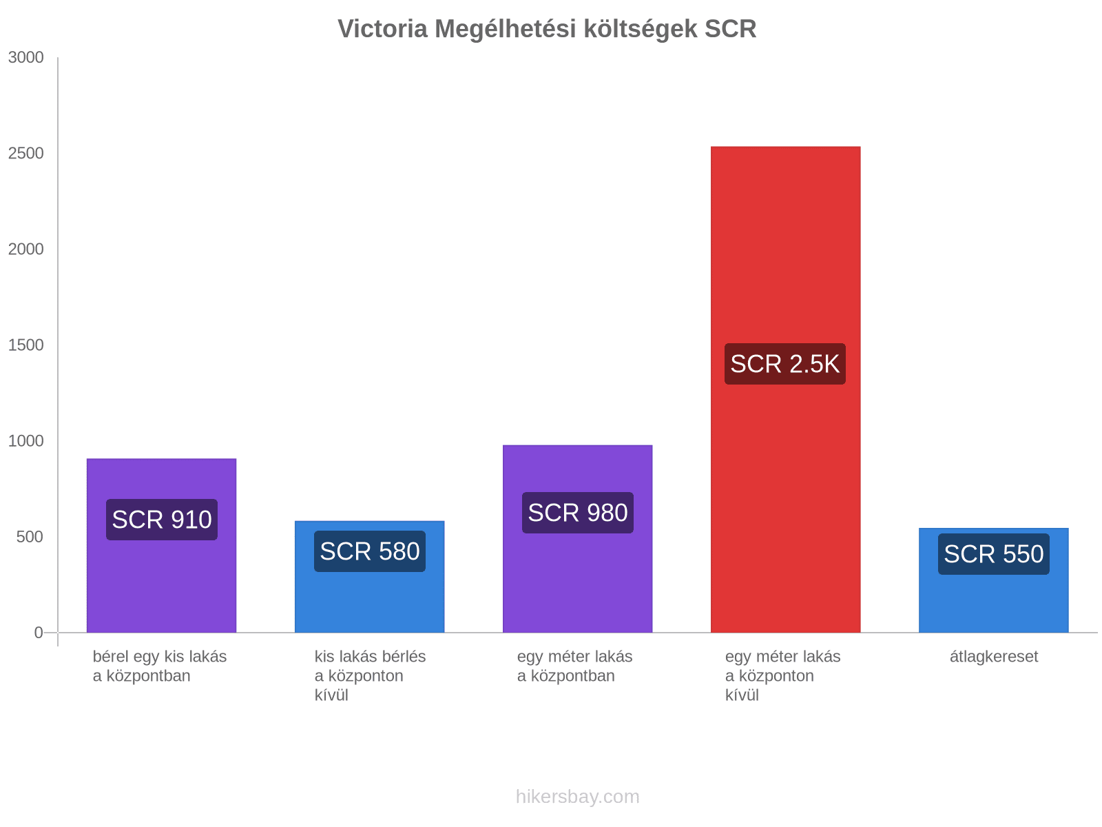 Victoria megélhetési költségek hikersbay.com