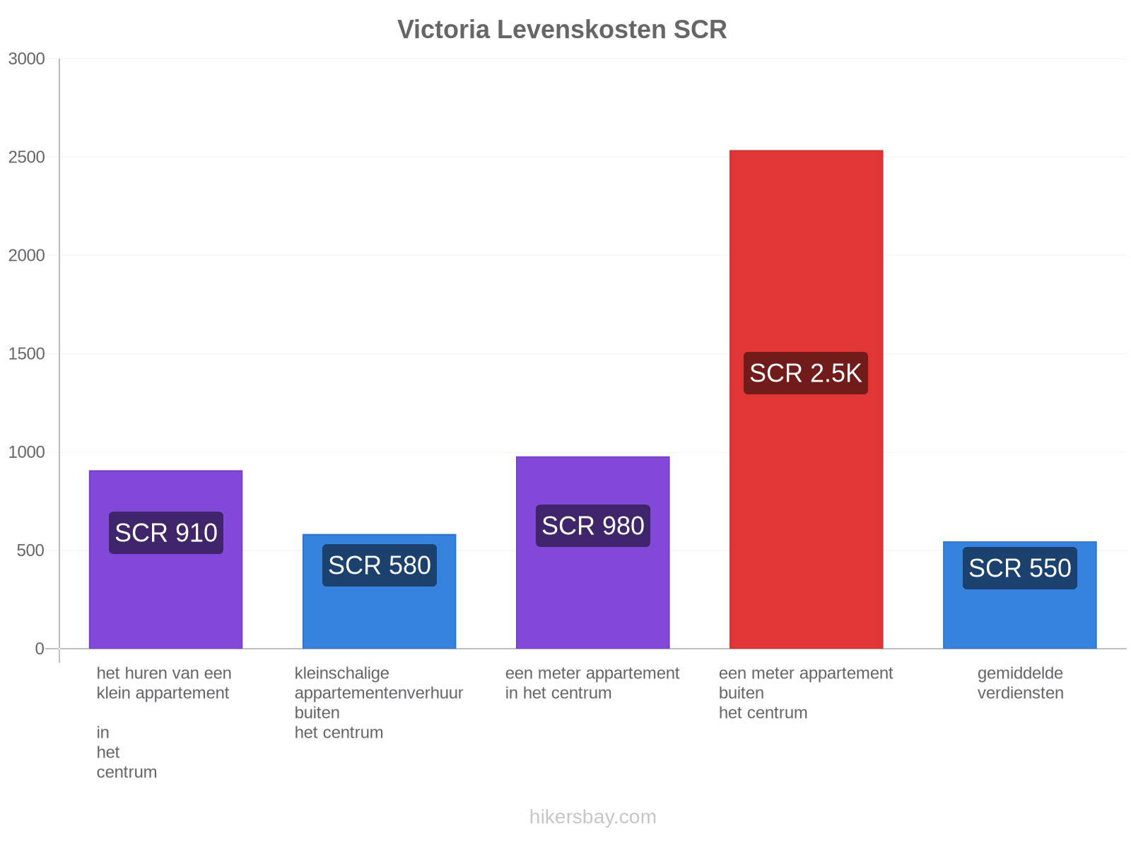 Victoria levenskosten hikersbay.com