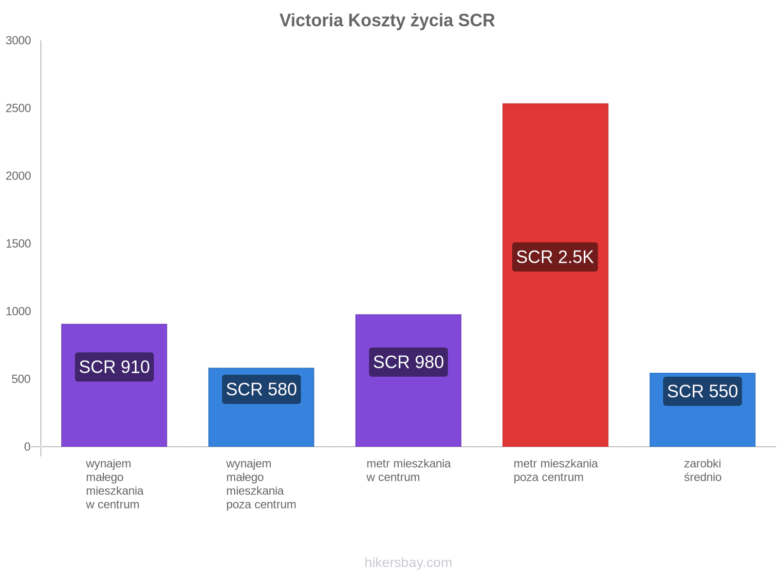 Victoria koszty życia hikersbay.com