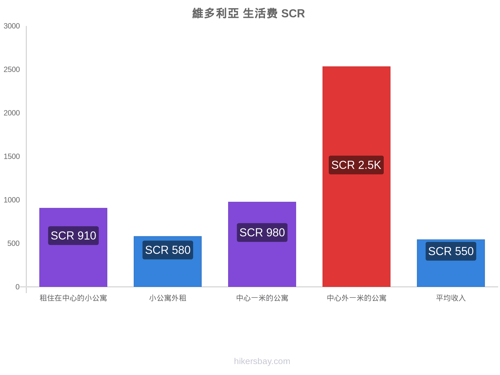 維多利亞 生活费 hikersbay.com