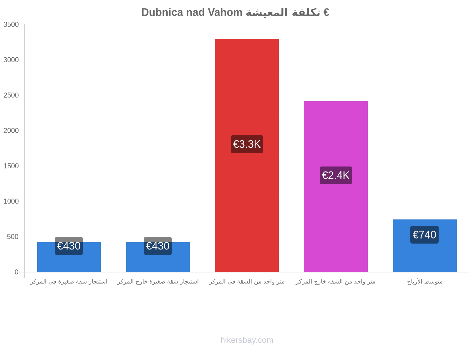 Dubnica nad Vahom تكلفة المعيشة hikersbay.com