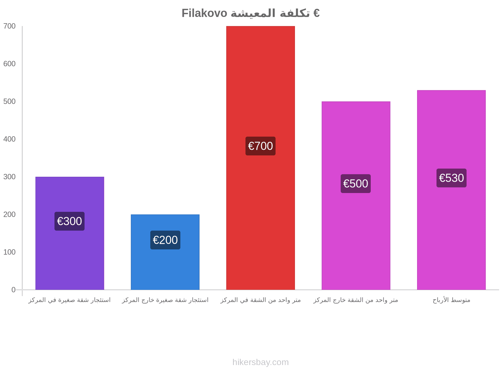 Filakovo تكلفة المعيشة hikersbay.com