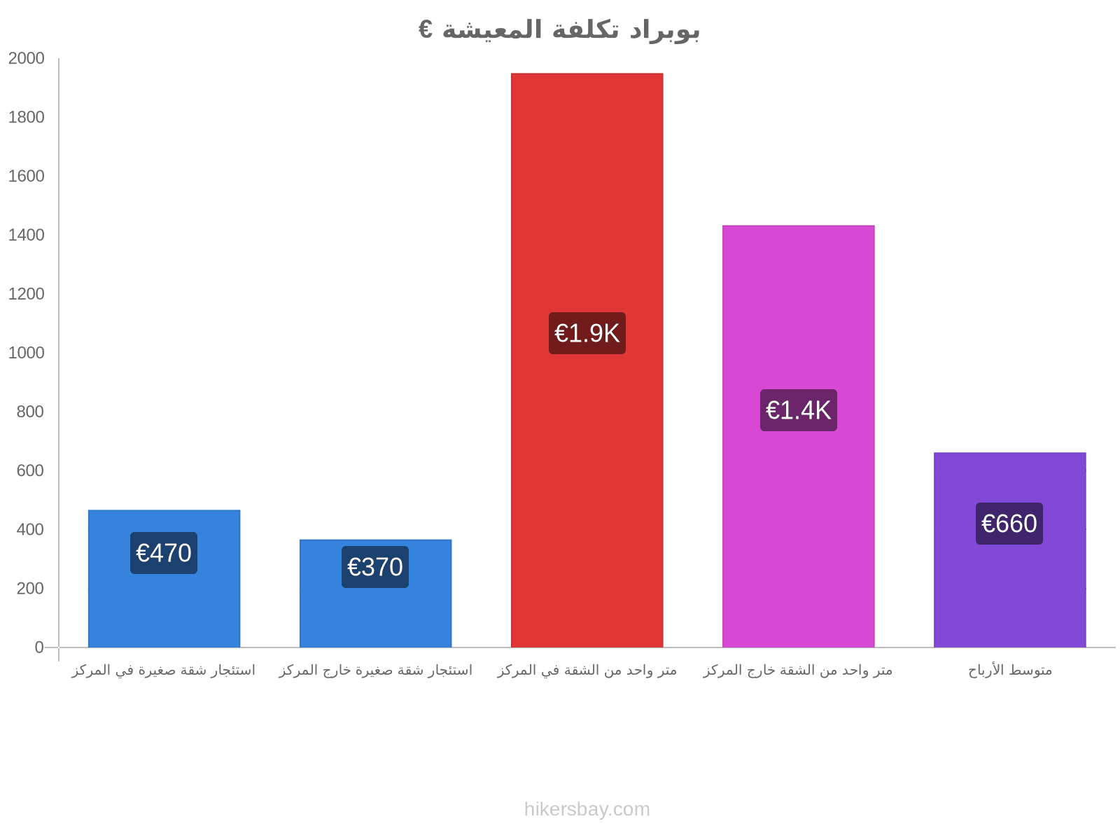 بوبراد تكلفة المعيشة hikersbay.com