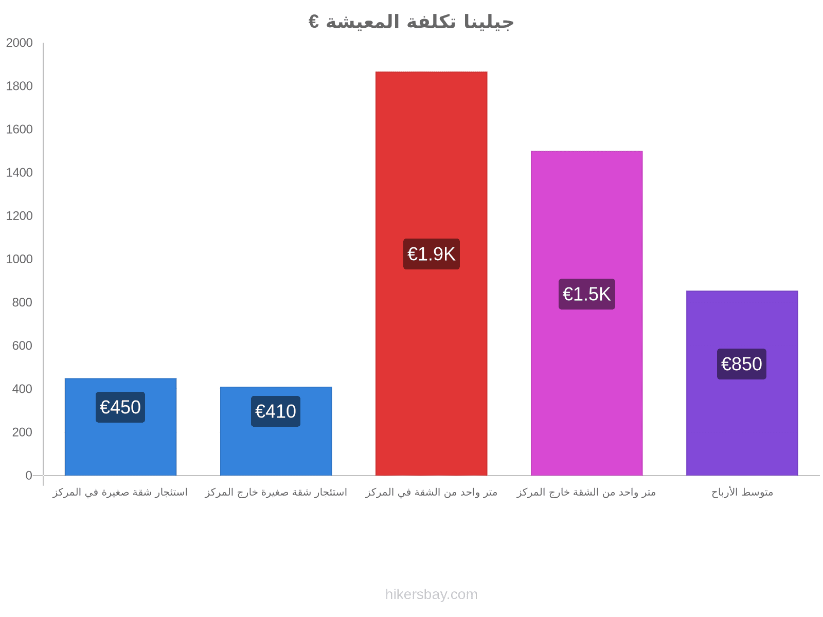 جيلينا تكلفة المعيشة hikersbay.com