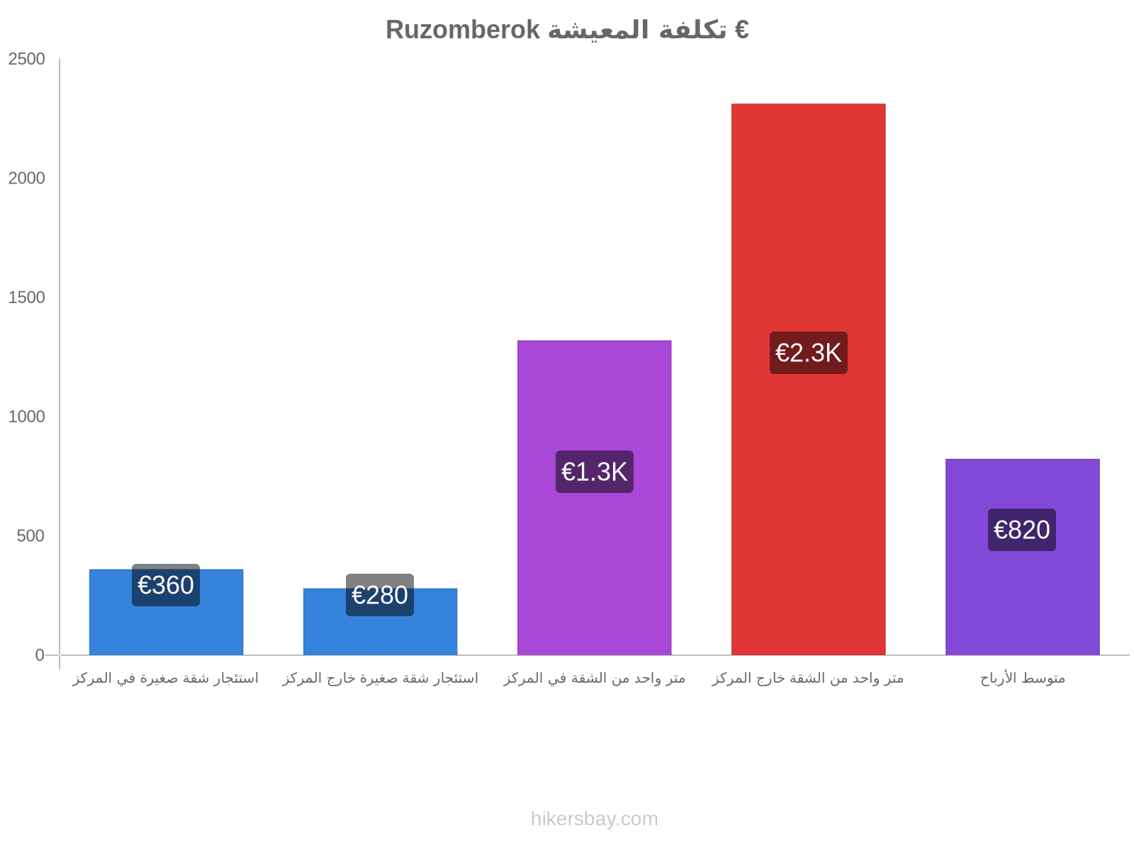 Ruzomberok تكلفة المعيشة hikersbay.com