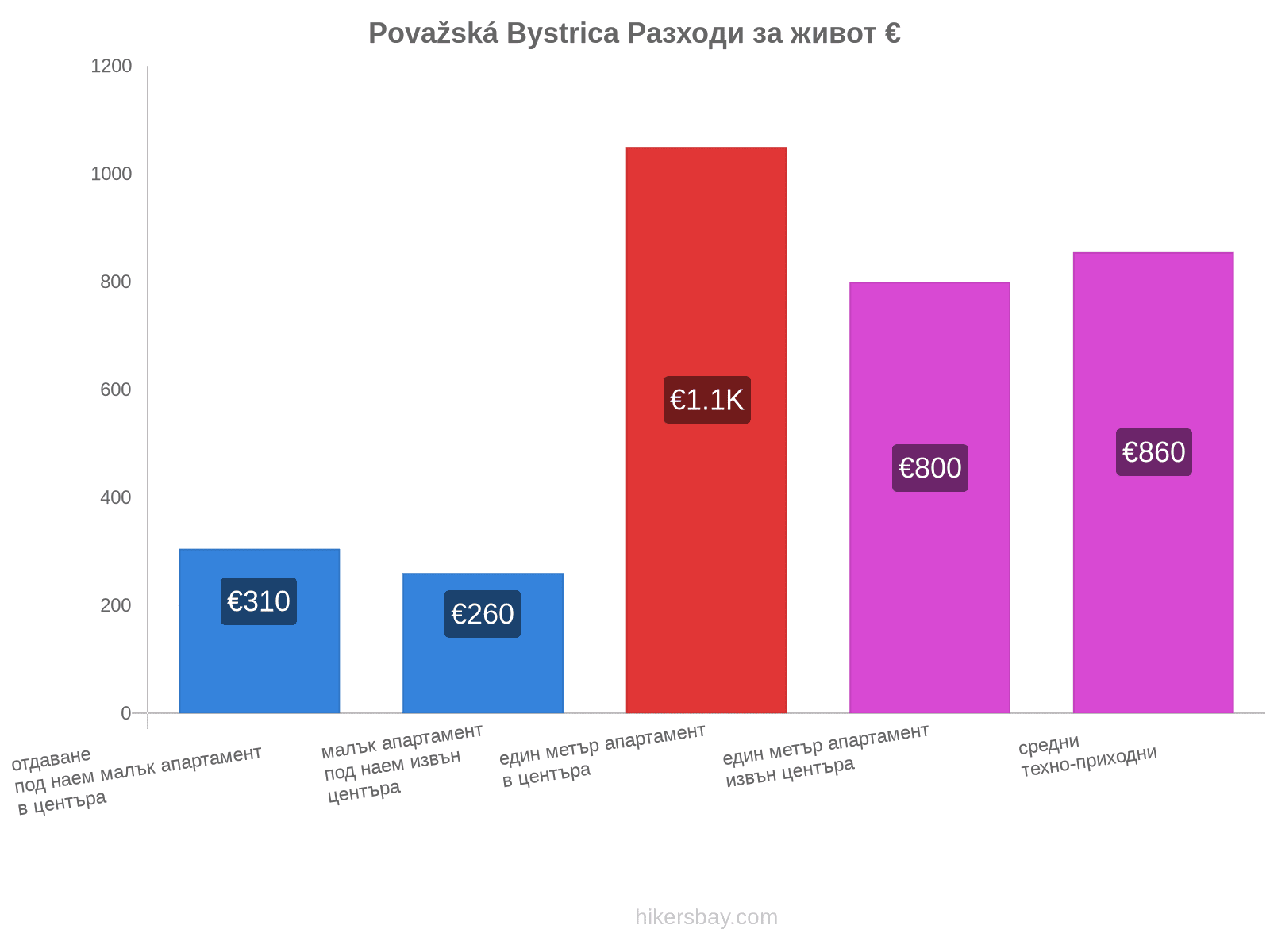 Považská Bystrica разходи за живот hikersbay.com