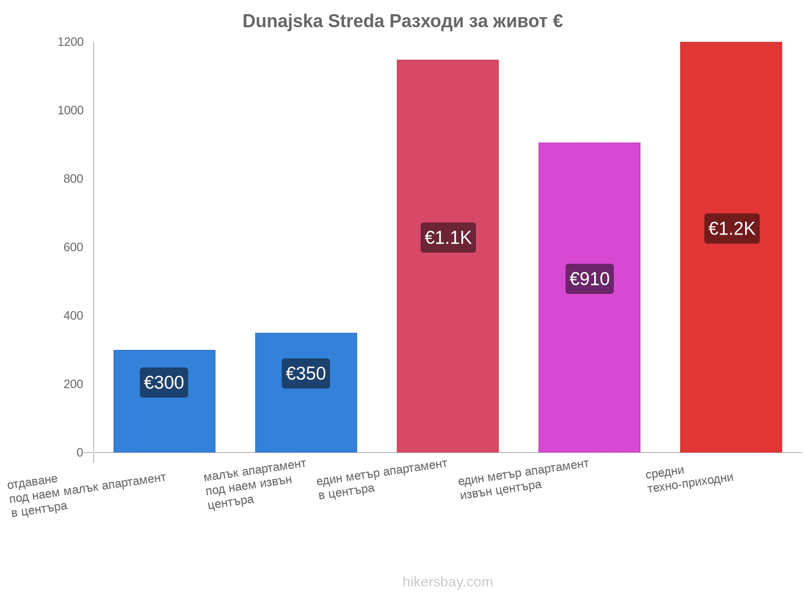 Dunajska Streda разходи за живот hikersbay.com