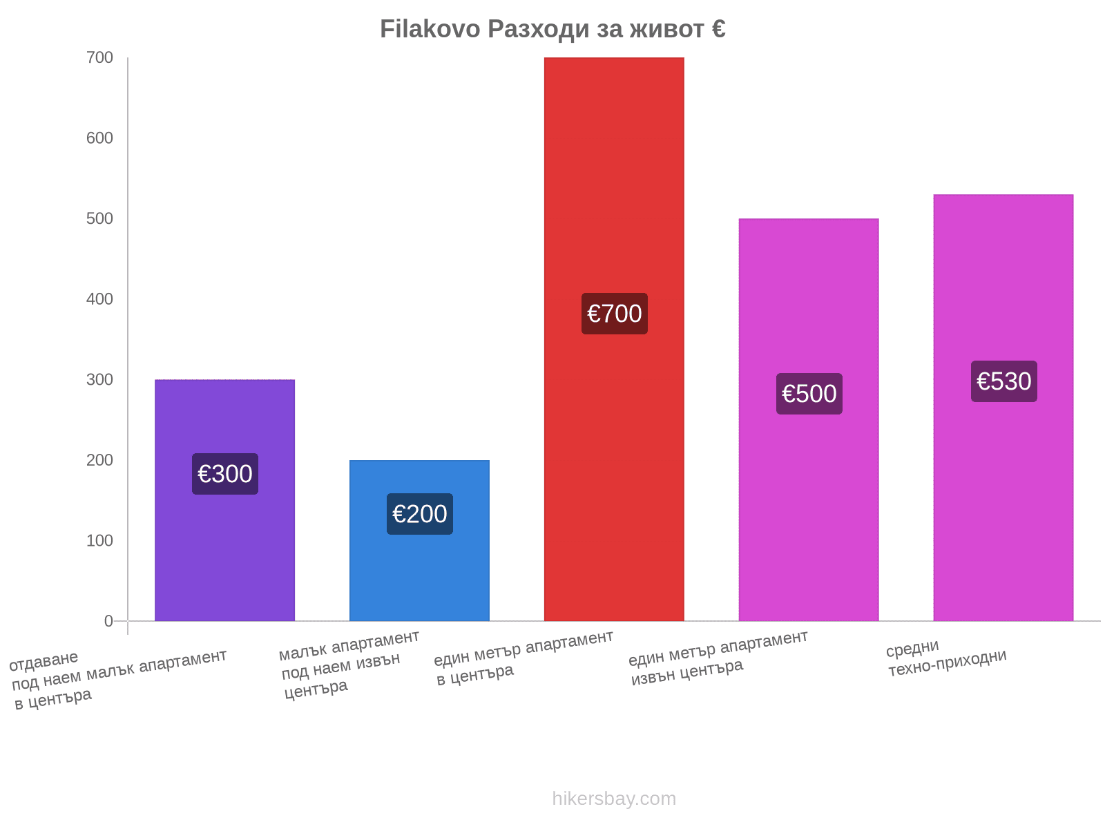 Filakovo разходи за живот hikersbay.com