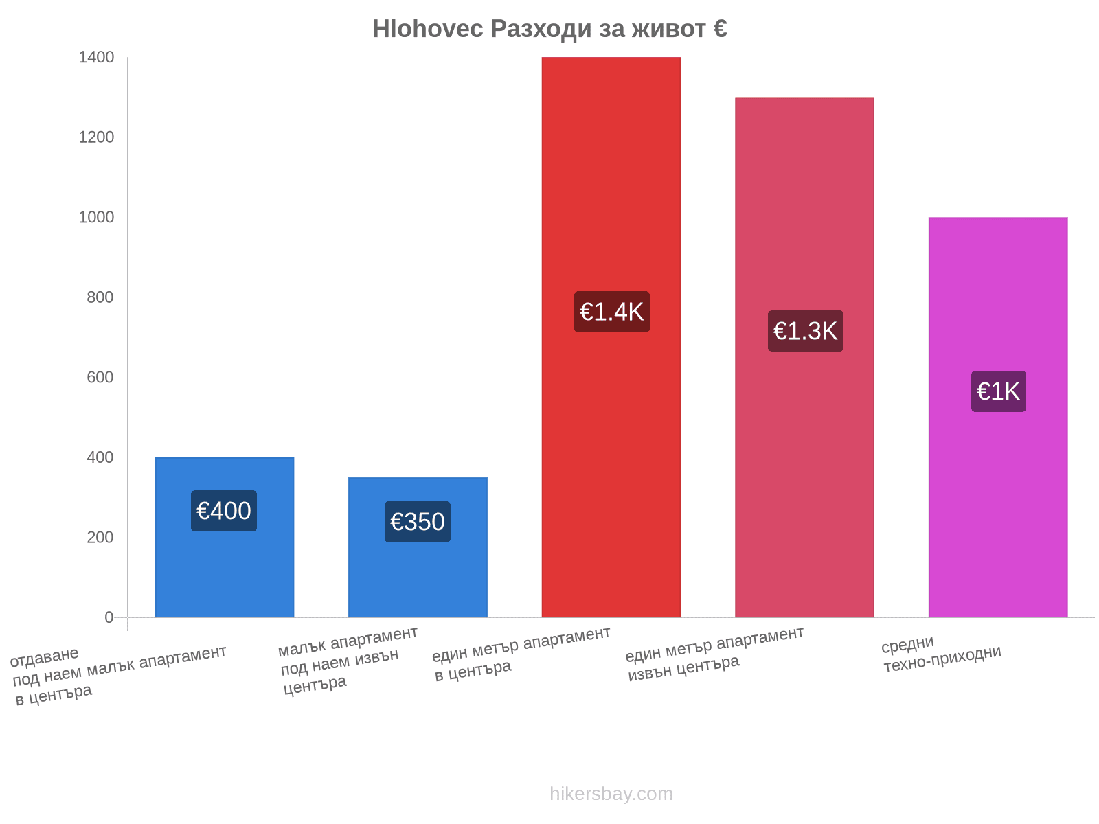 Hlohovec разходи за живот hikersbay.com