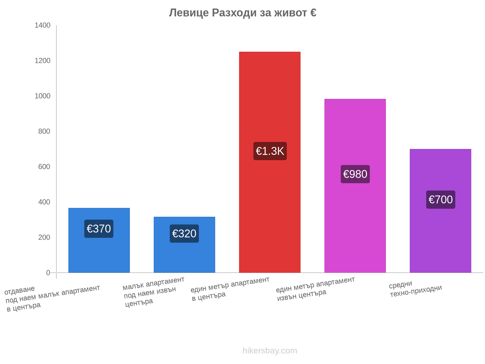 Левице разходи за живот hikersbay.com