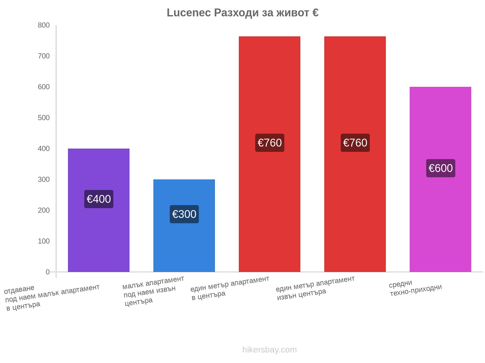 Lucenec разходи за живот hikersbay.com