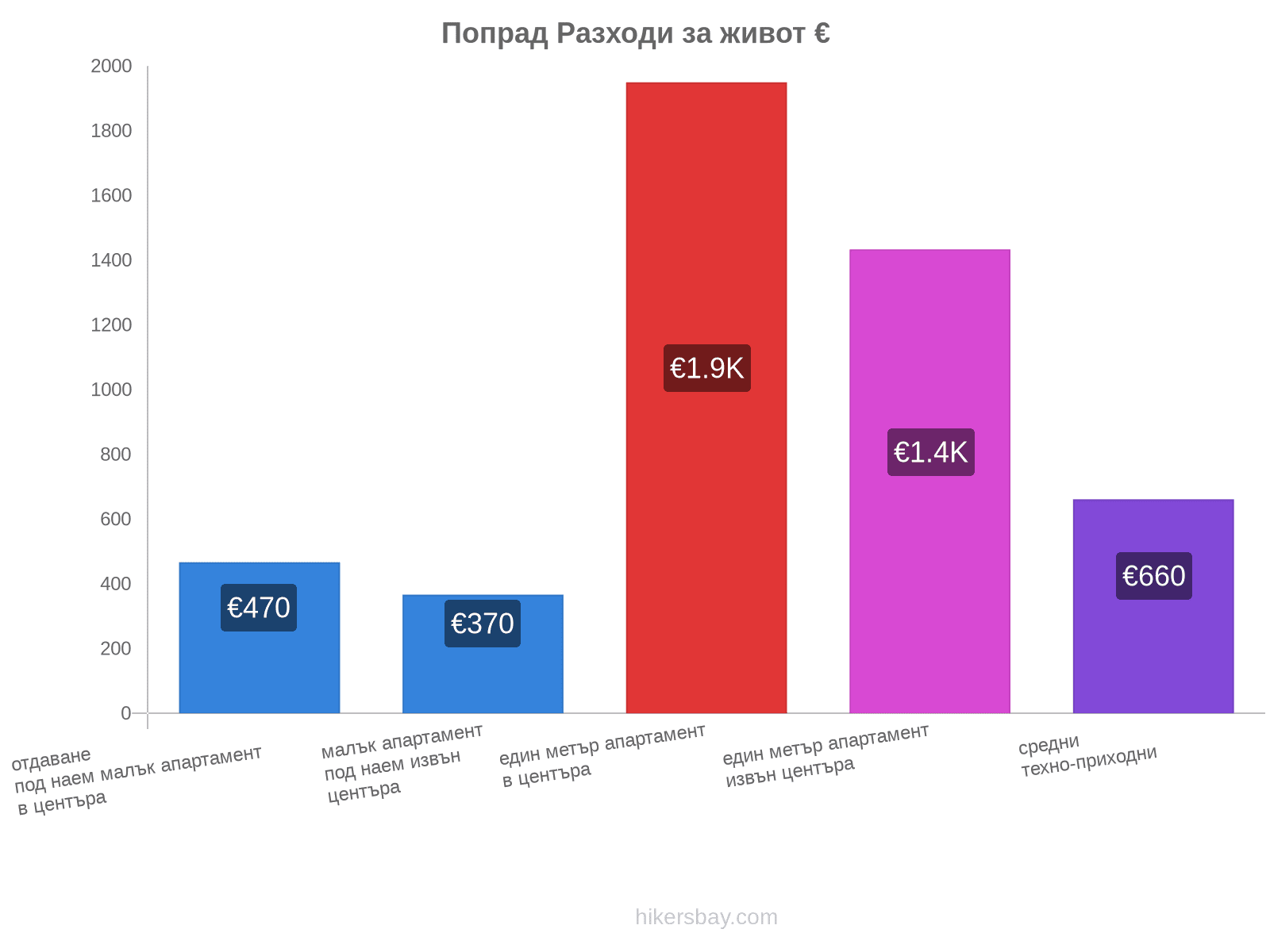 Попрад разходи за живот hikersbay.com