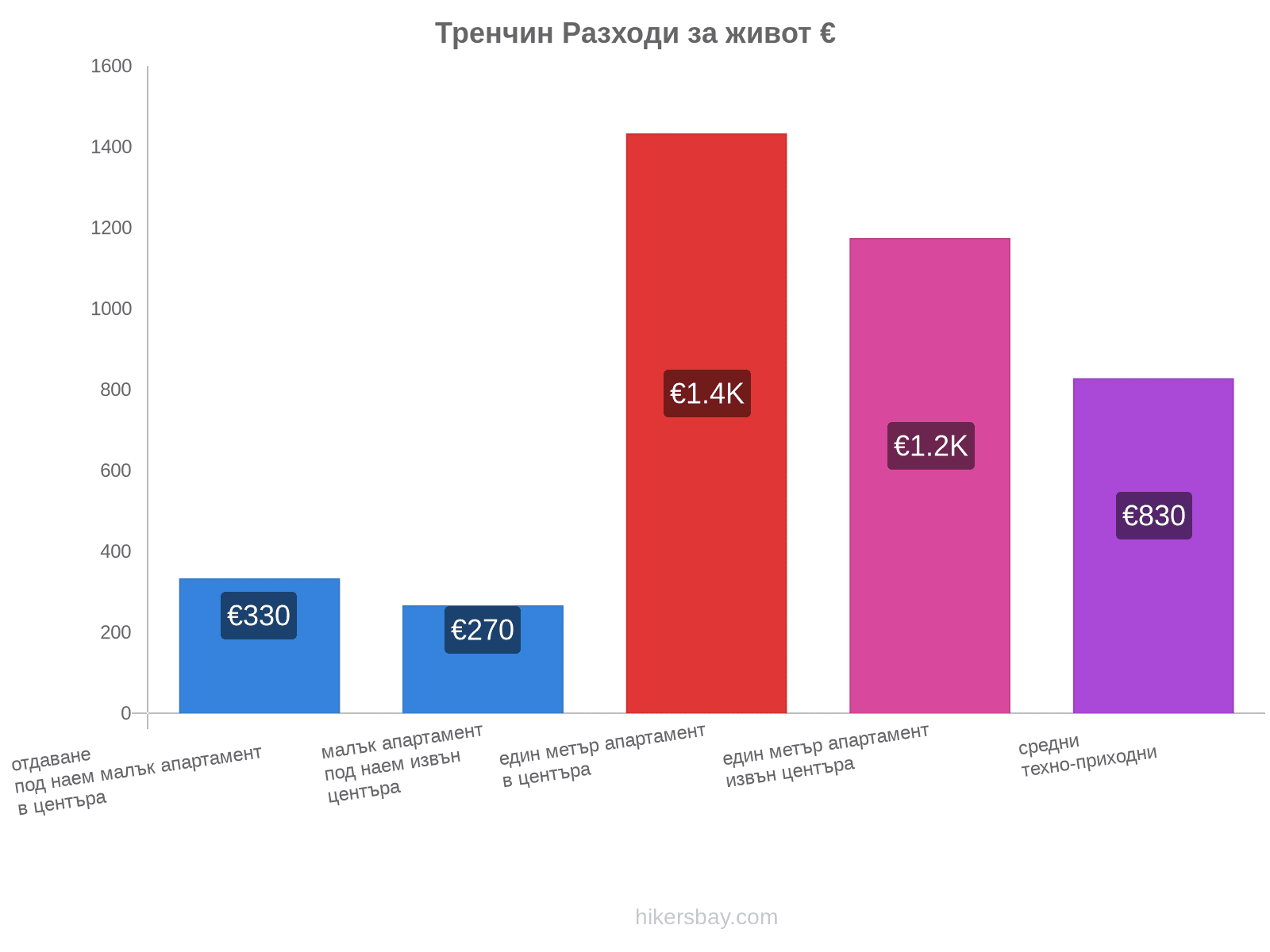 Тренчин разходи за живот hikersbay.com