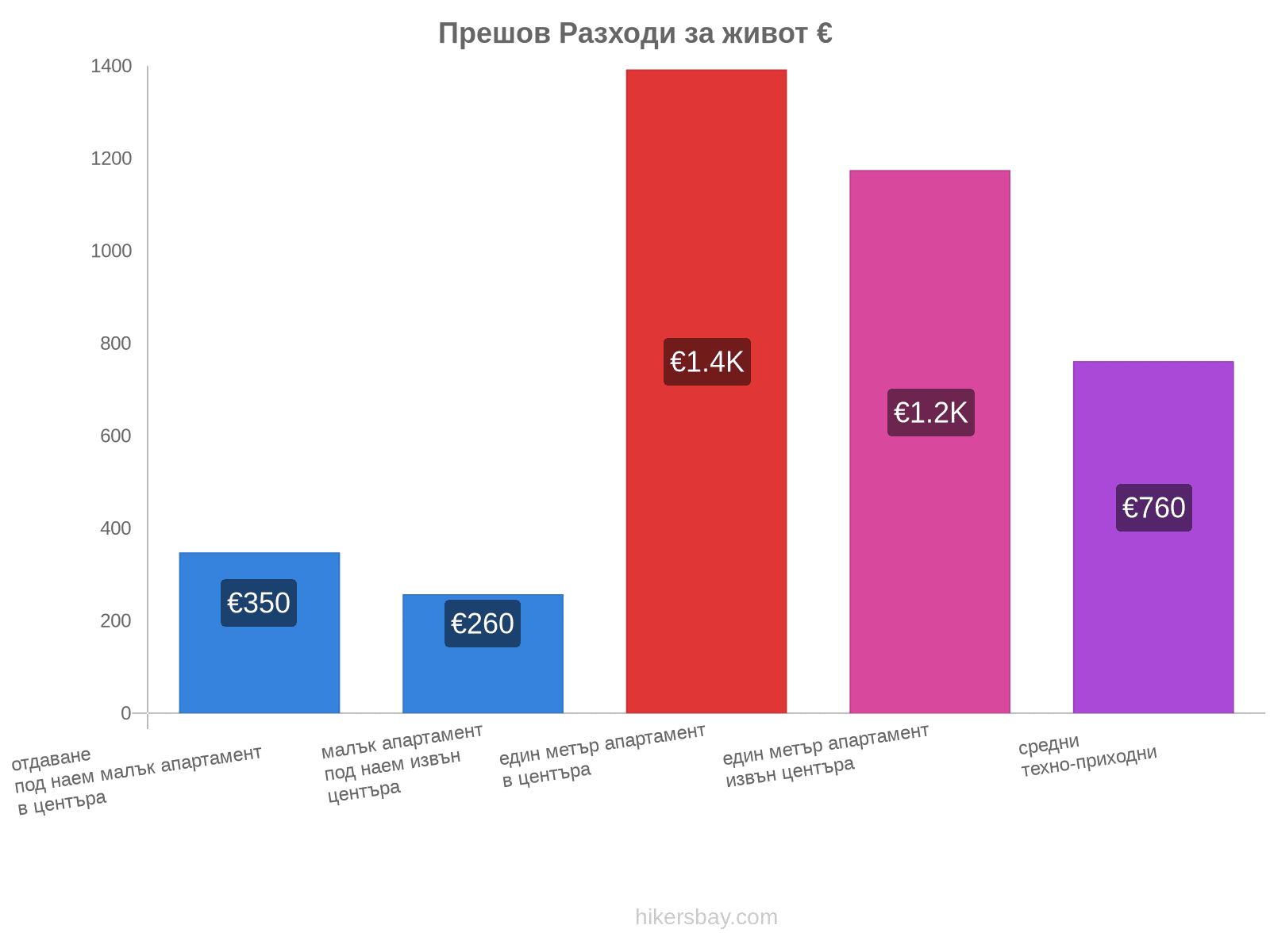 Прешов разходи за живот hikersbay.com